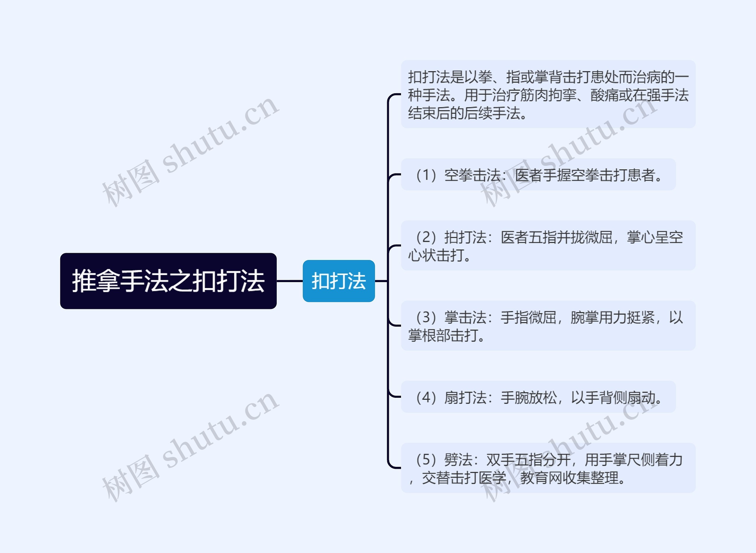 推拿手法之扣打法思维导图