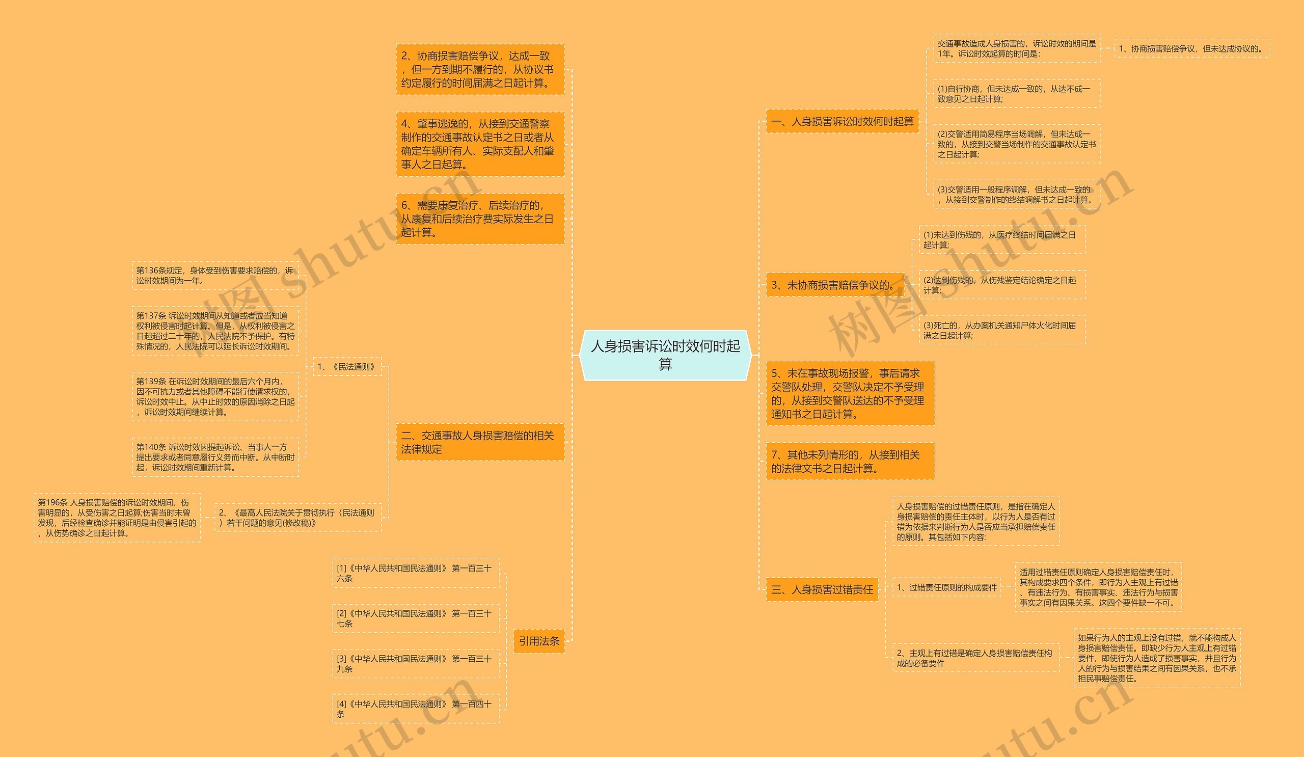 人身损害诉讼时效何时起算思维导图