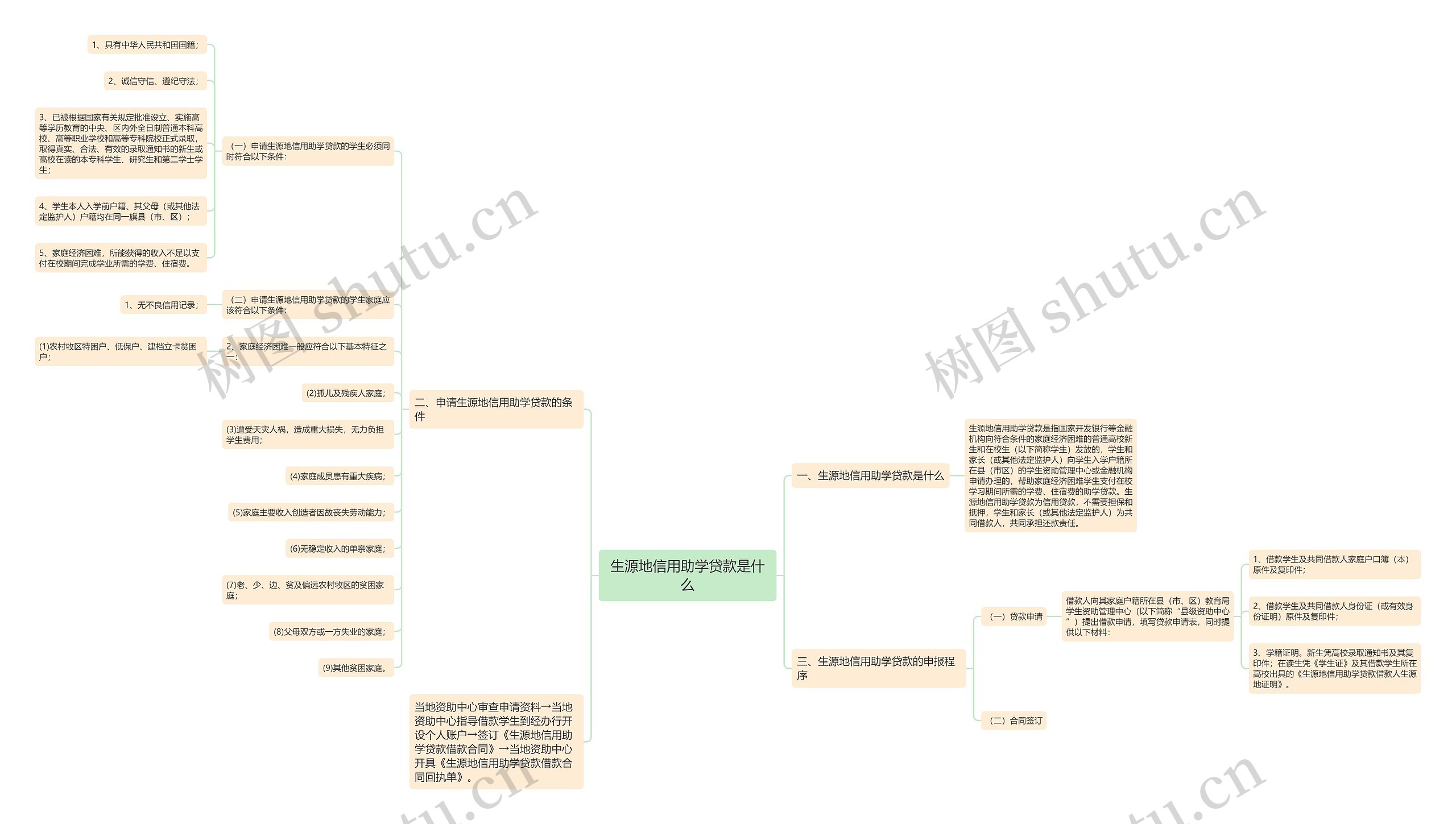 生源地信用助学贷款是什么思维导图