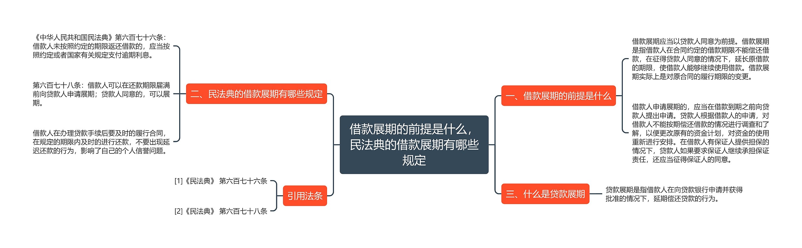 借款展期的前提是什么，民法典的借款展期有哪些规定思维导图