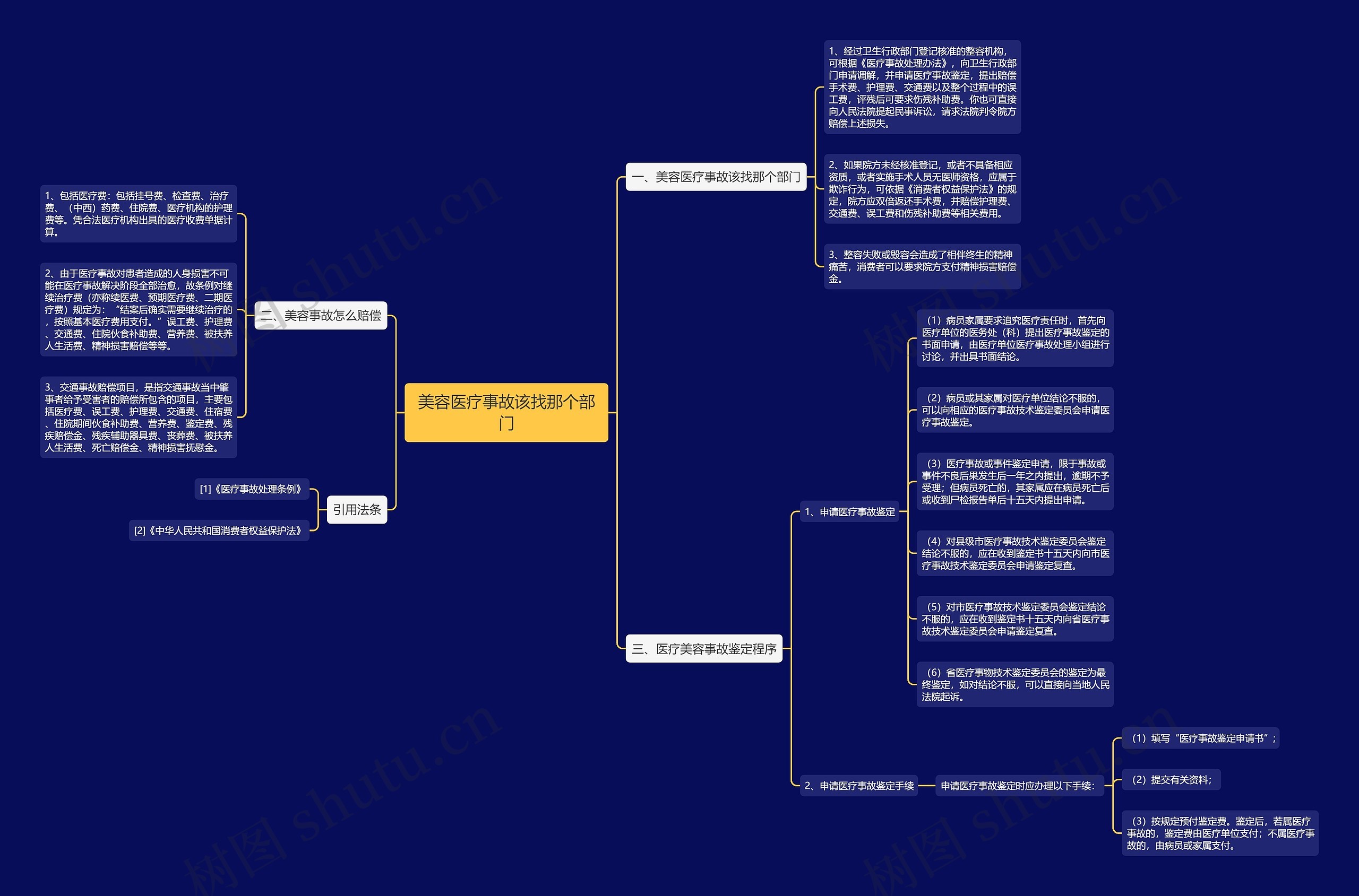 美容医疗事故该找那个部门思维导图