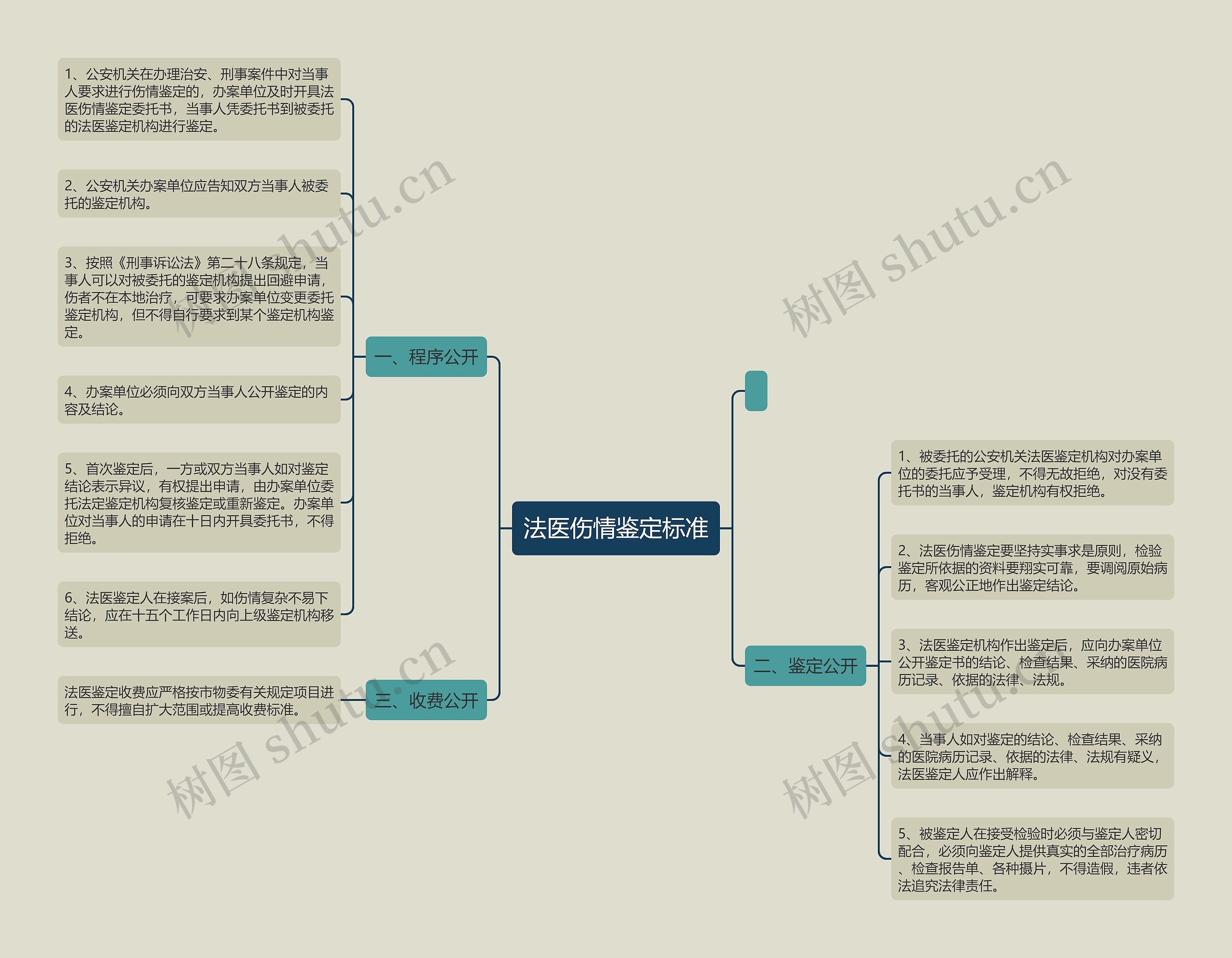 法医伤情鉴定标准思维导图