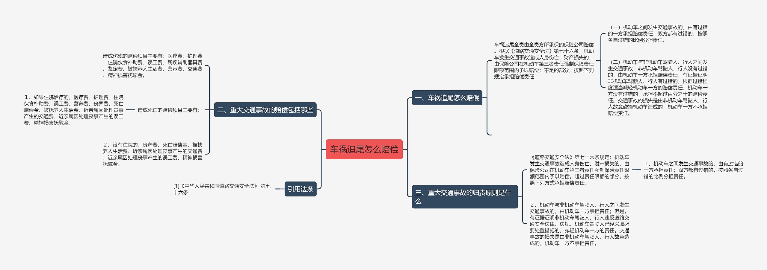 车祸追尾怎么赔偿思维导图