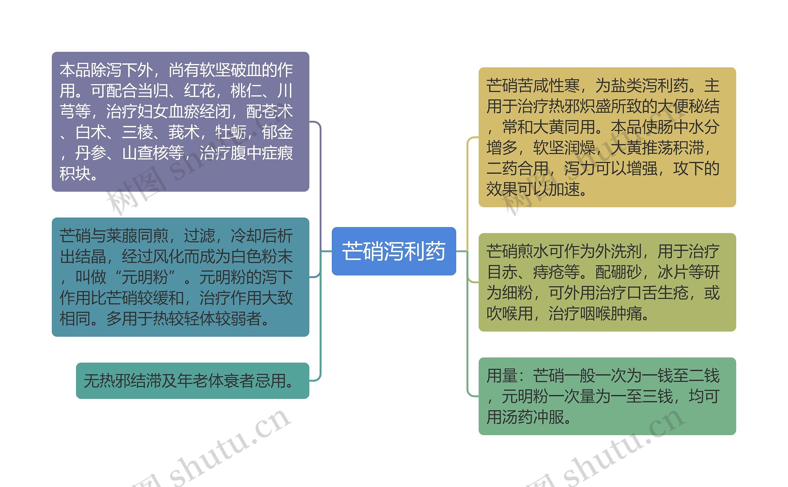 芒硝泻利药思维导图