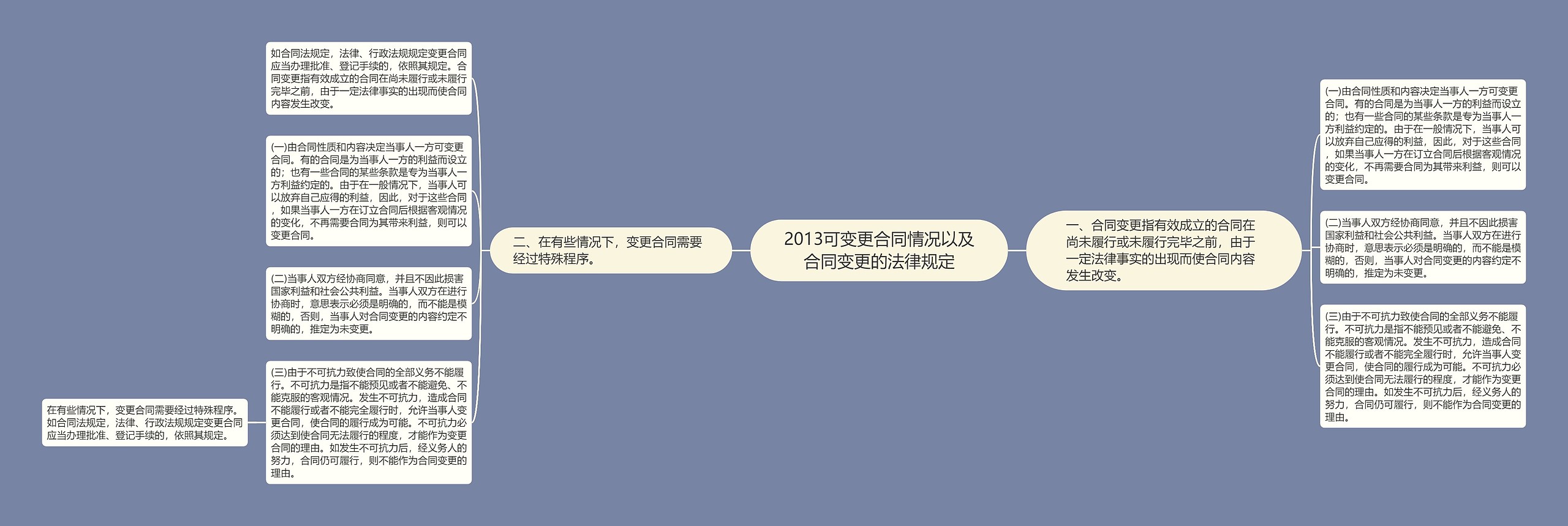 2013可变更合同情况以及合同变更的法律规定思维导图