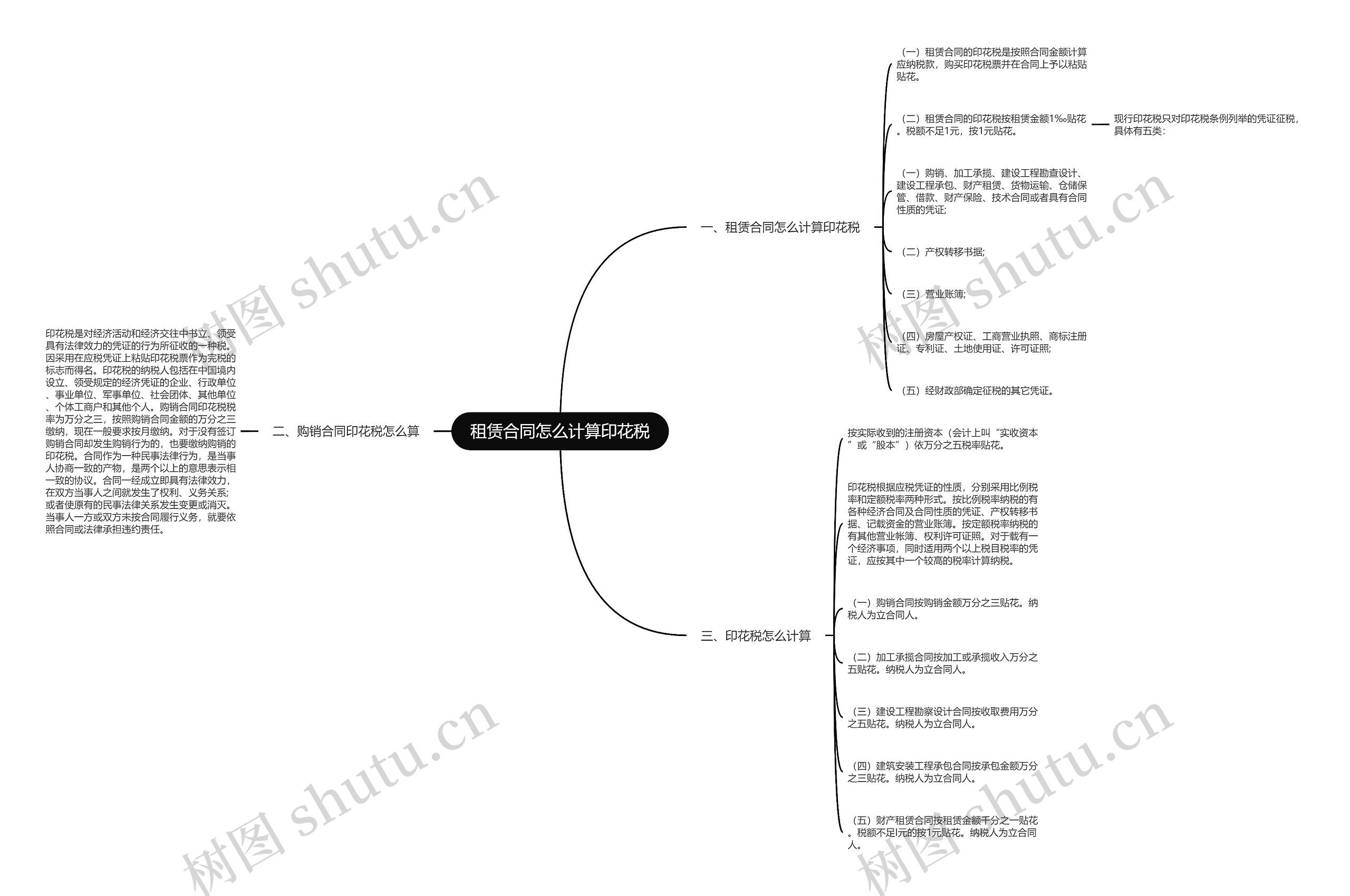 租赁合同怎么计算印花税思维导图