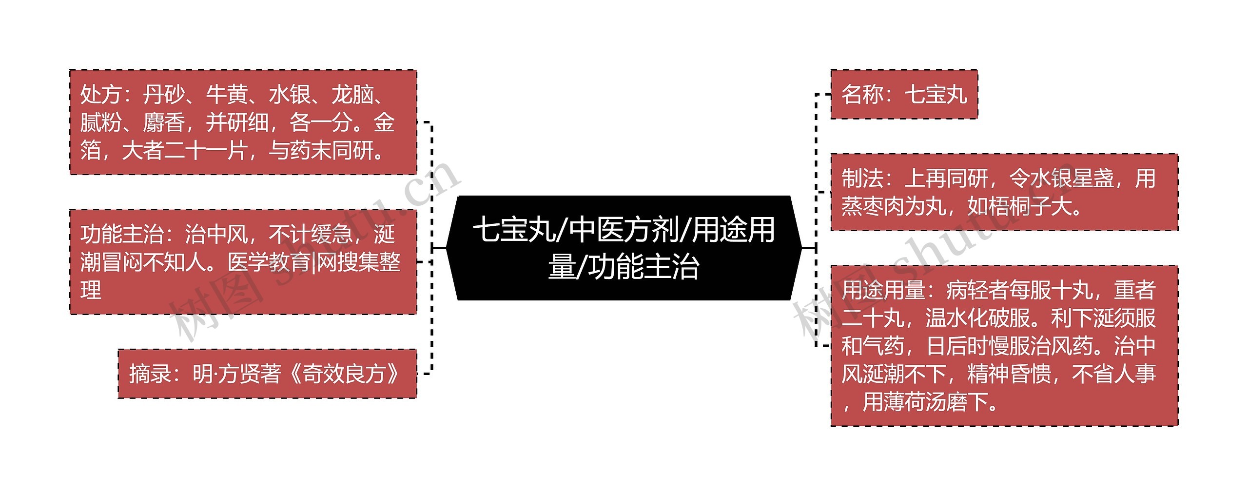 七宝丸/中医方剂/用途用量/功能主治思维导图