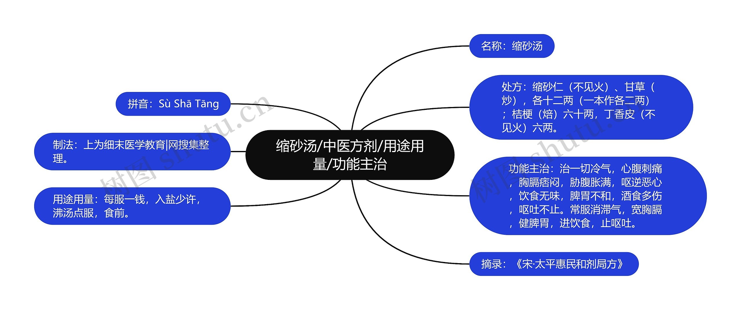 缩砂汤/中医方剂/用途用量/功能主治思维导图