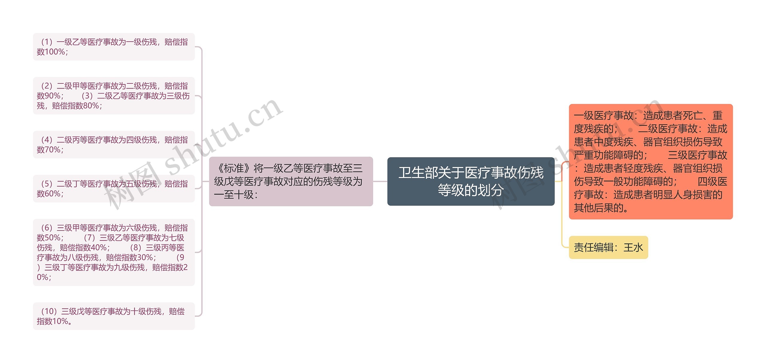 卫生部关于医疗事故伤残等级的划分 卫生部关于医疗事故伤残等级的划分