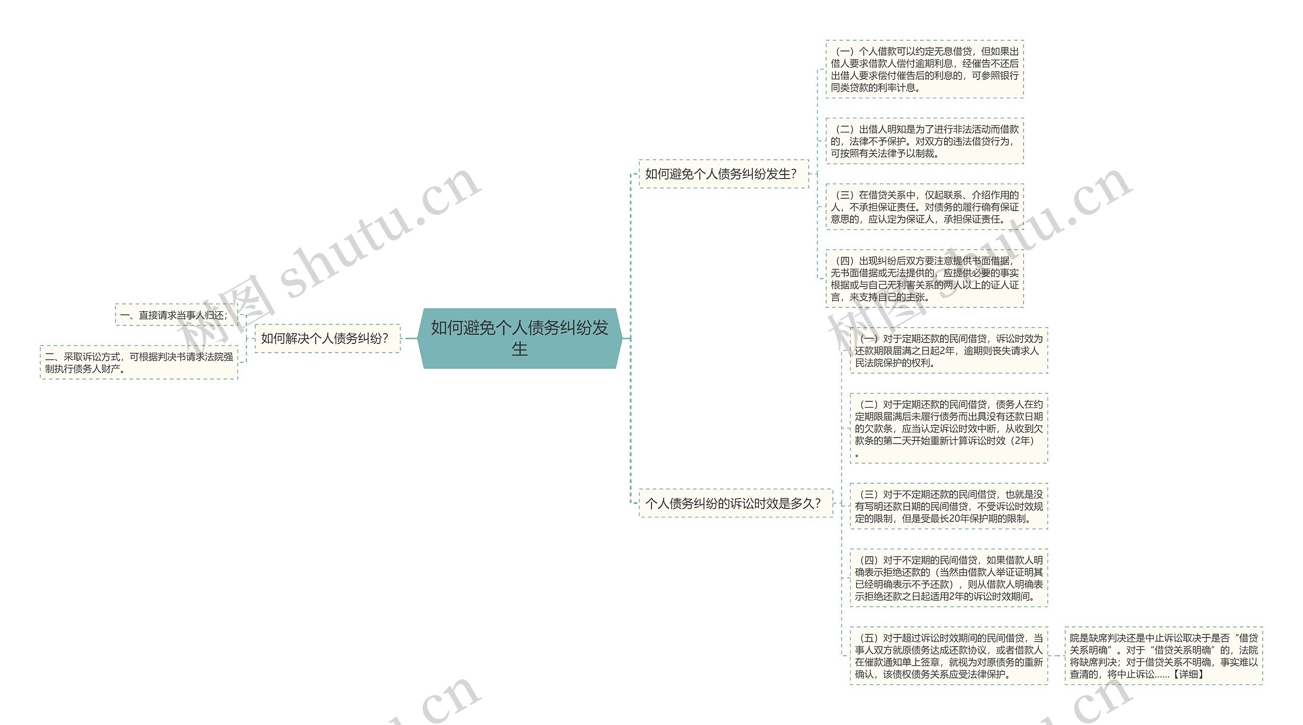 如何避免个人债务纠纷发生思维导图