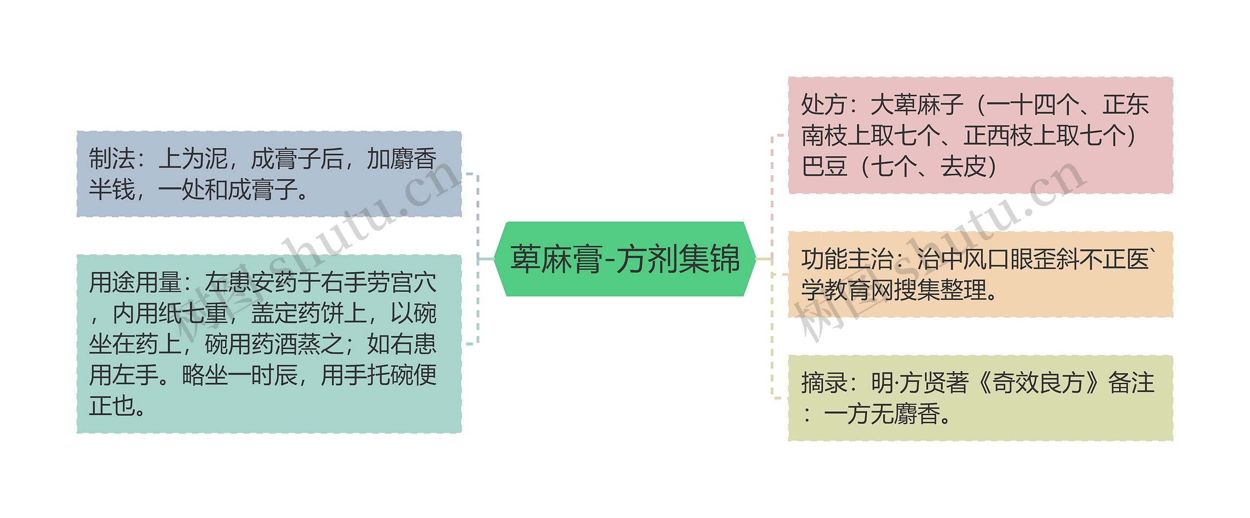 萆麻膏-方剂集锦思维导图