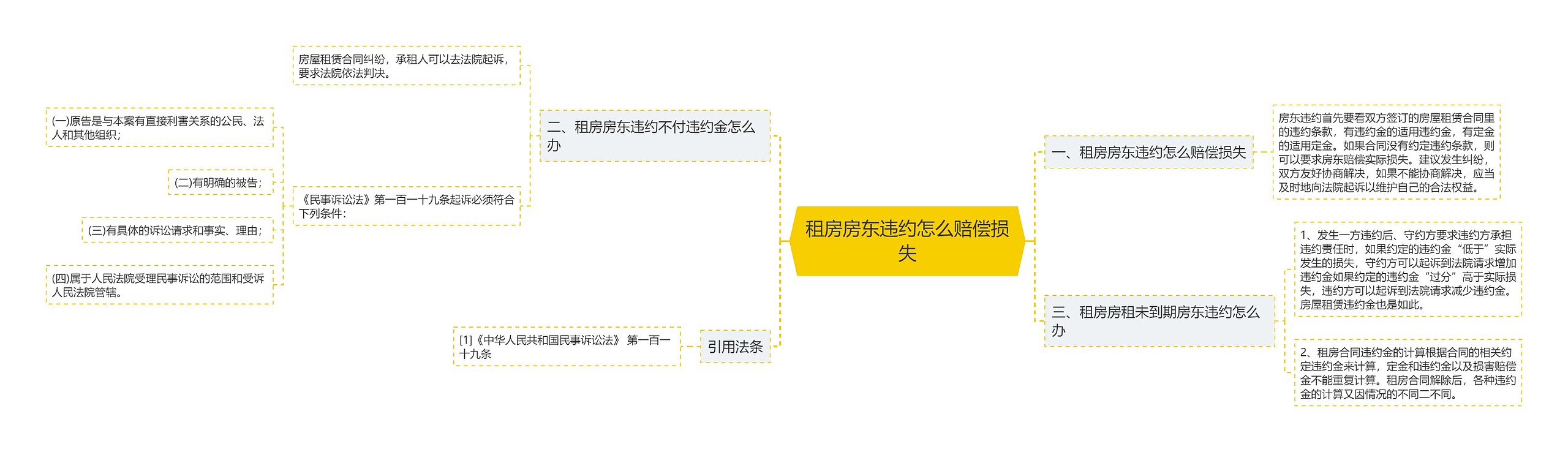 租房房东违约怎么赔偿损失思维导图