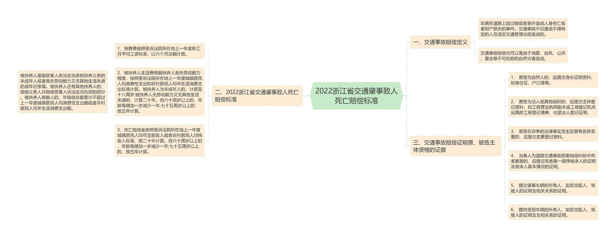 2022浙江省交通肇事致人死亡赔偿标准