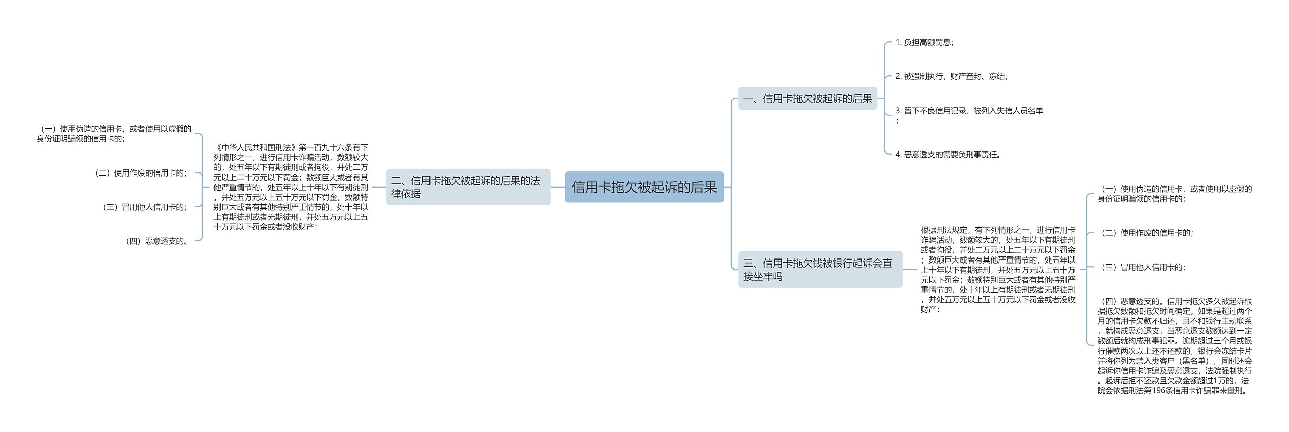 信用卡拖欠被起诉的后果思维导图