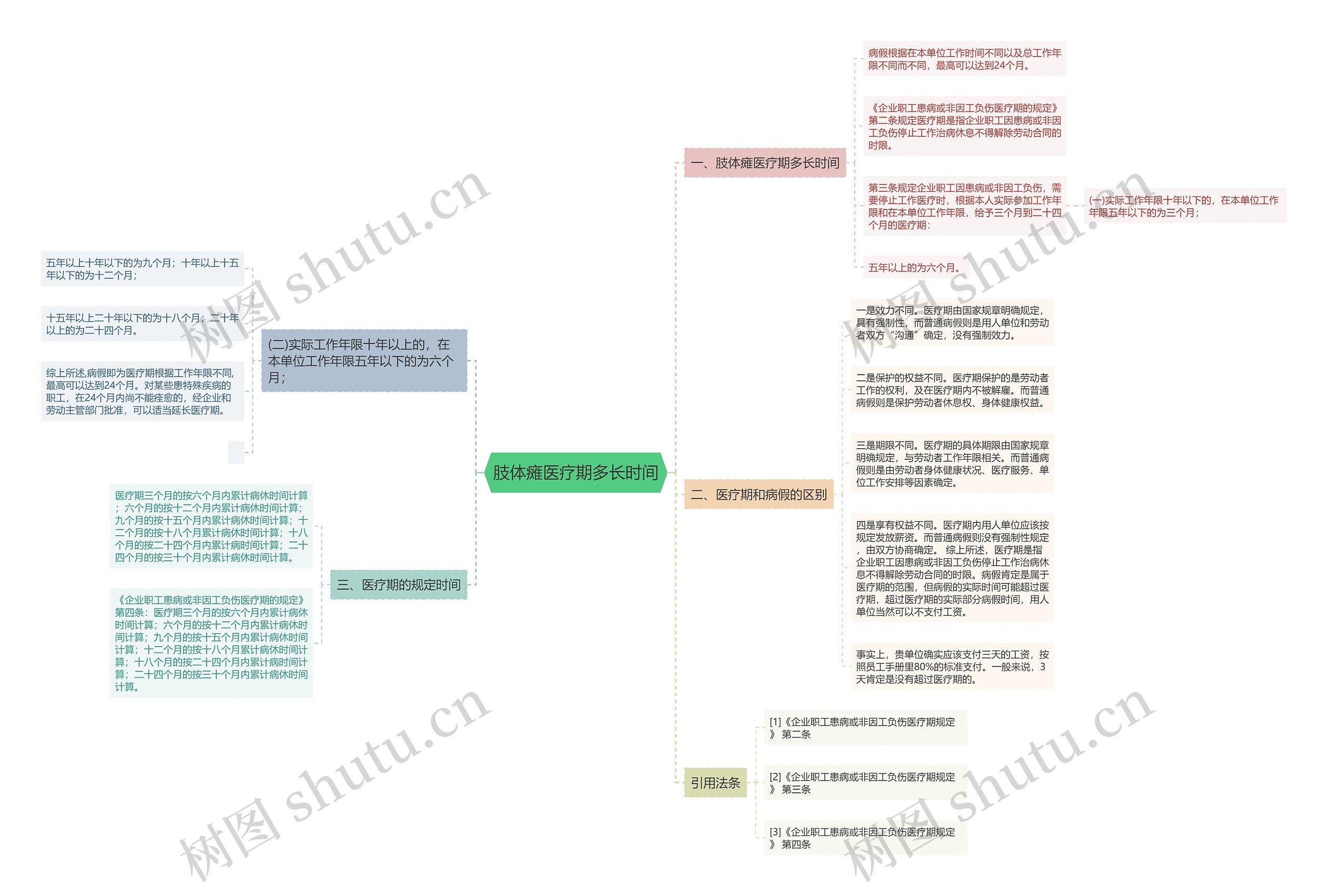 肢体瘫医疗期多长时间思维导图