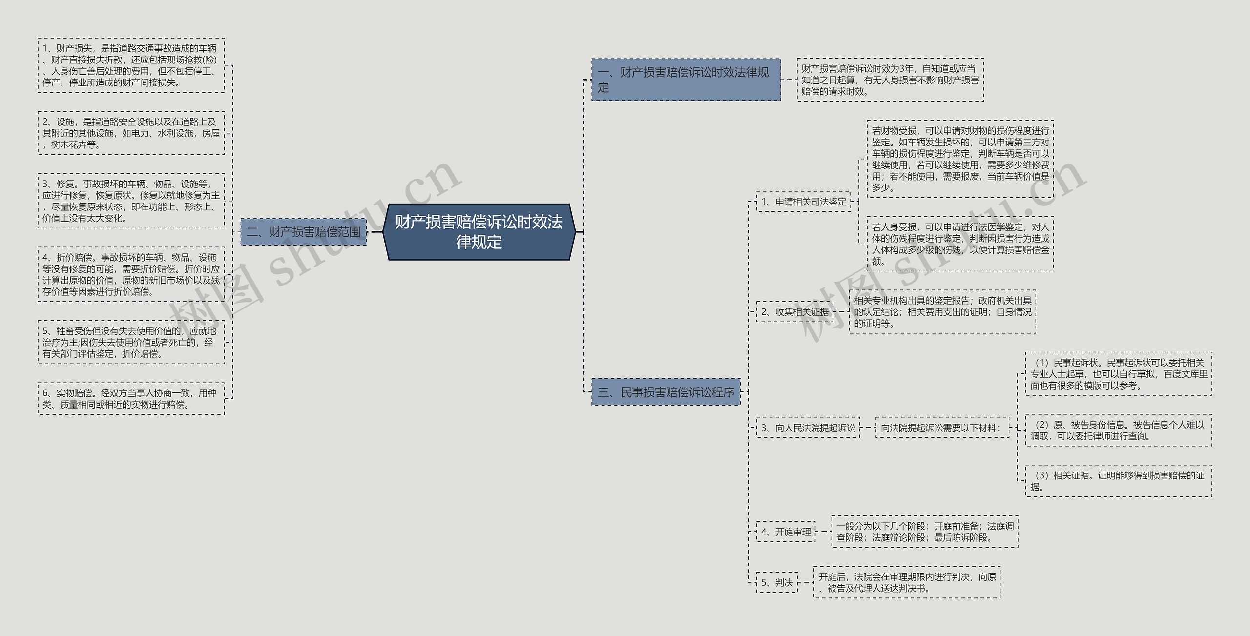财产损害赔偿诉讼时效法律规定思维导图