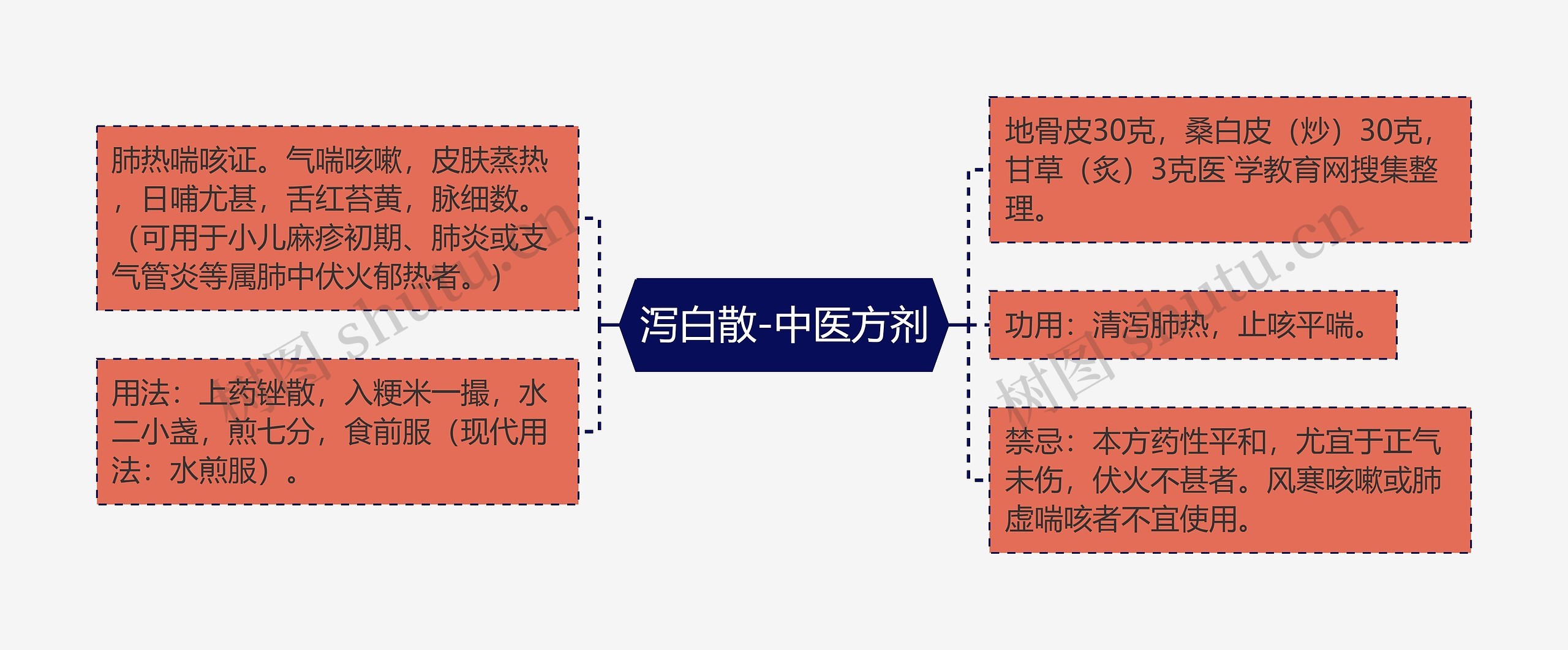 泻白散-中医方剂思维导图