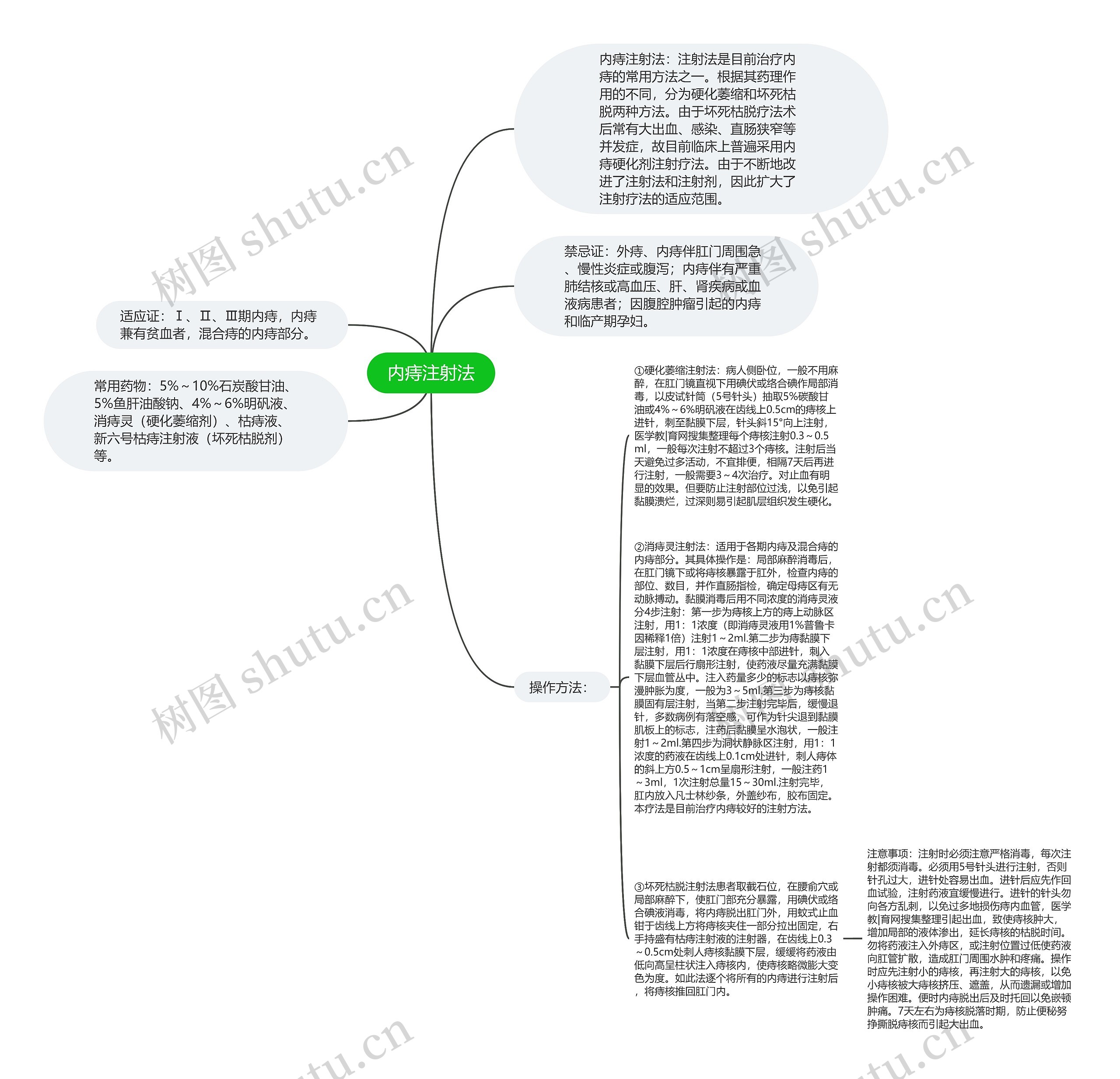 内痔注射法思维导图