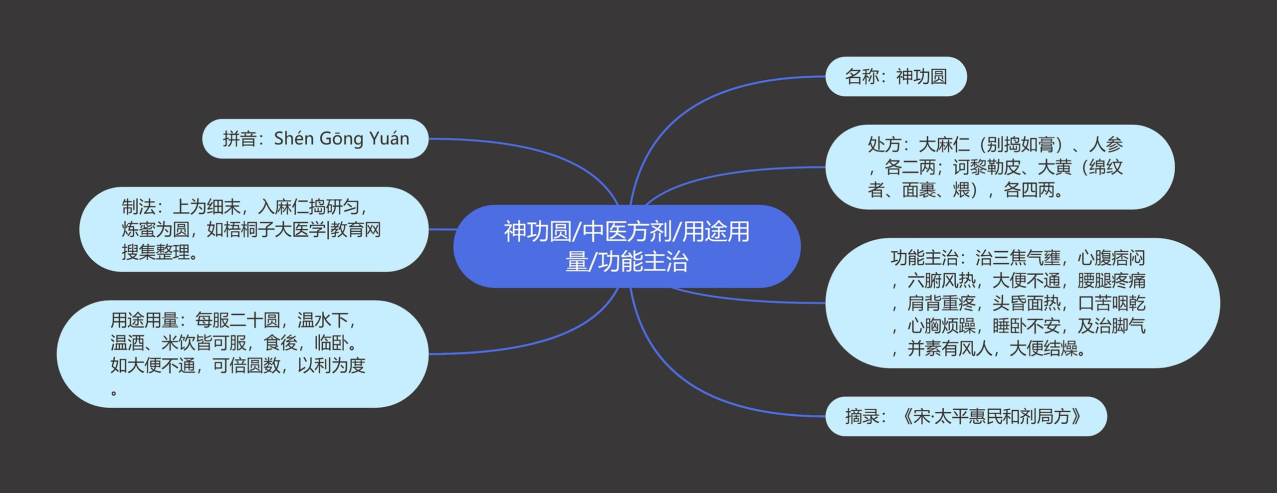 神功圆/中医方剂/用途用量/功能主治思维导图