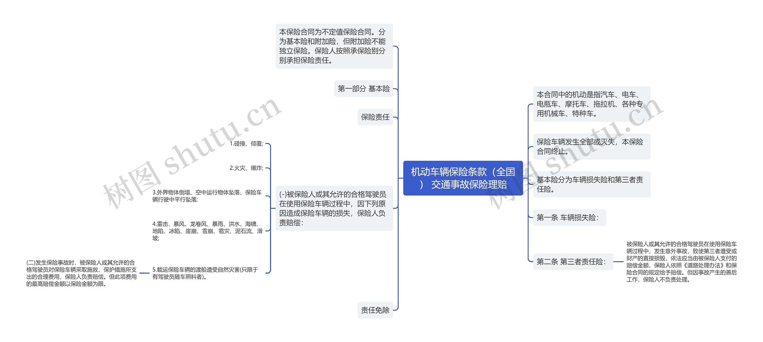 机动车辆保险条款（全国） 交通事故保险理赔