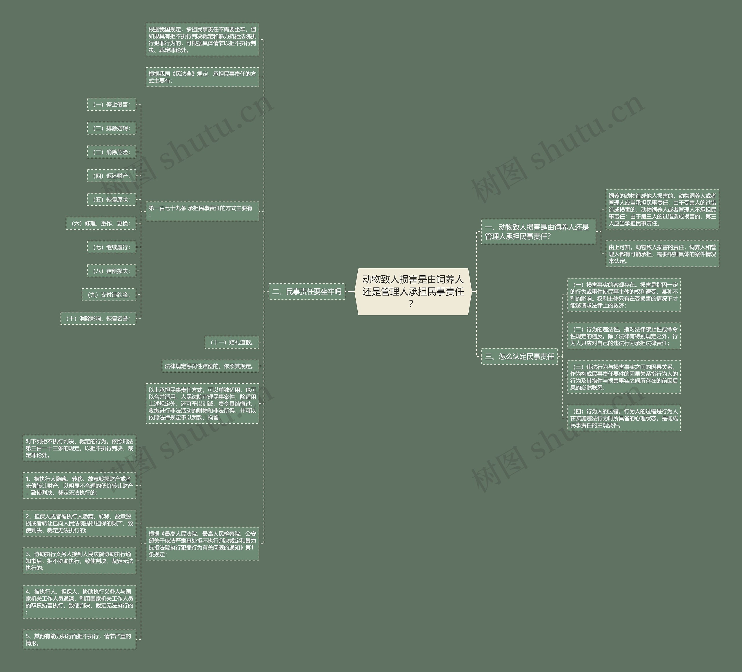 动物致人损害是由饲养人还是管理人承担民事责任? 动物致人损害是由饲养人还是管理人承担民事责任?