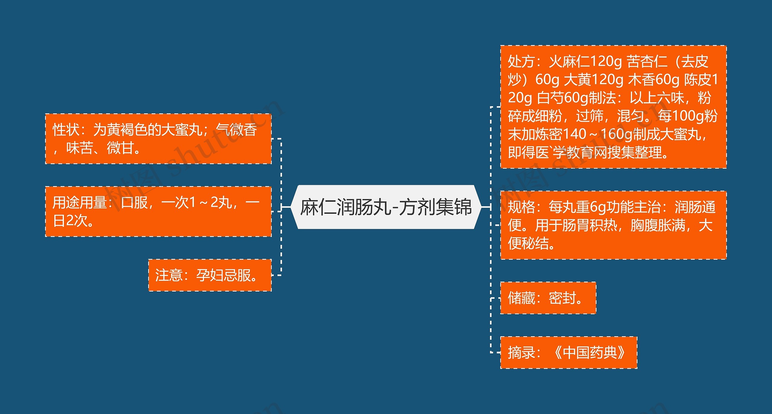 麻仁润肠丸-方剂集锦思维导图