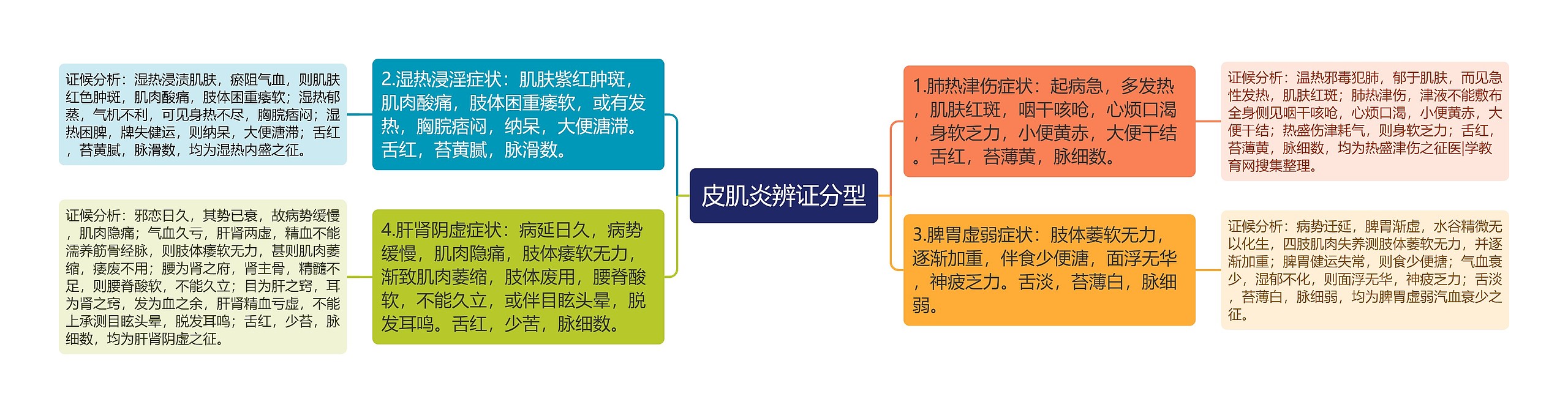 皮肌炎辨证分型思维导图