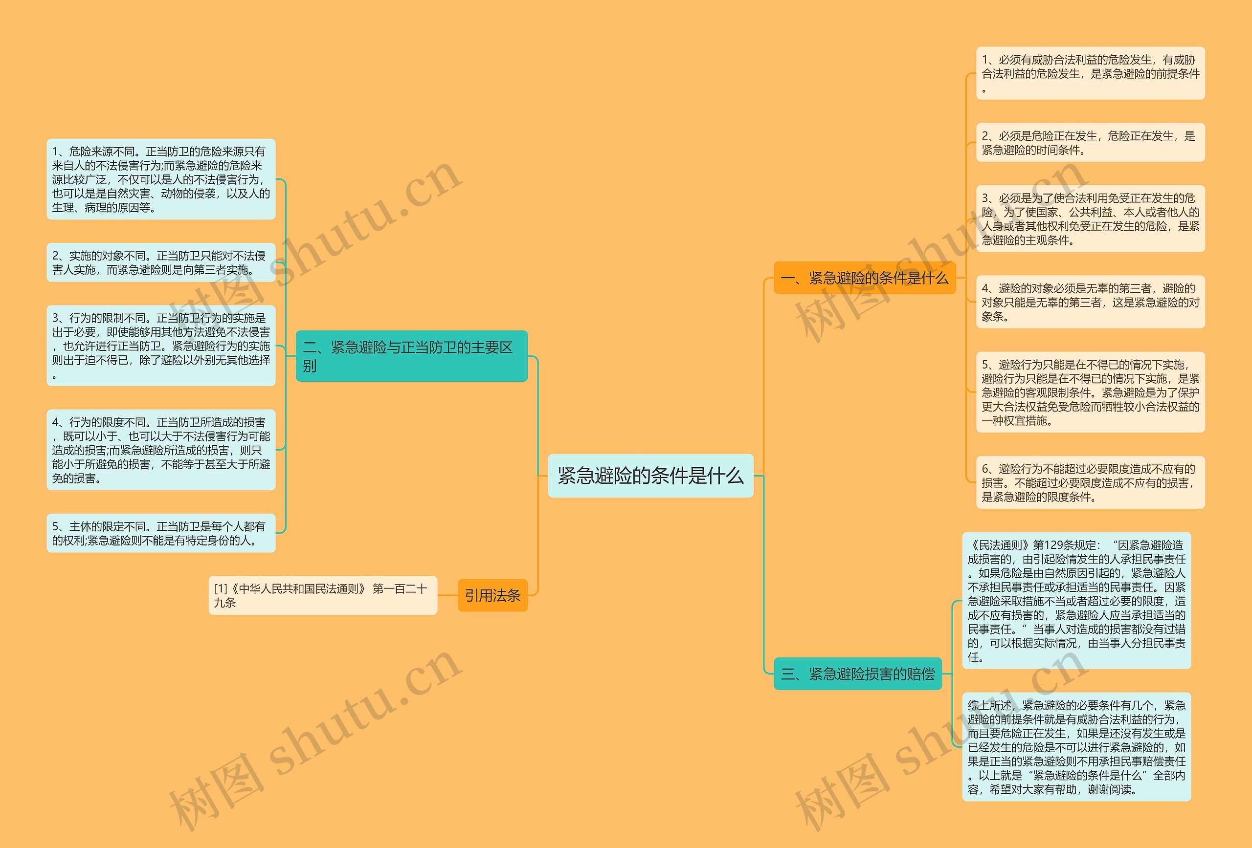 紧急避险的条件是什么思维导图
