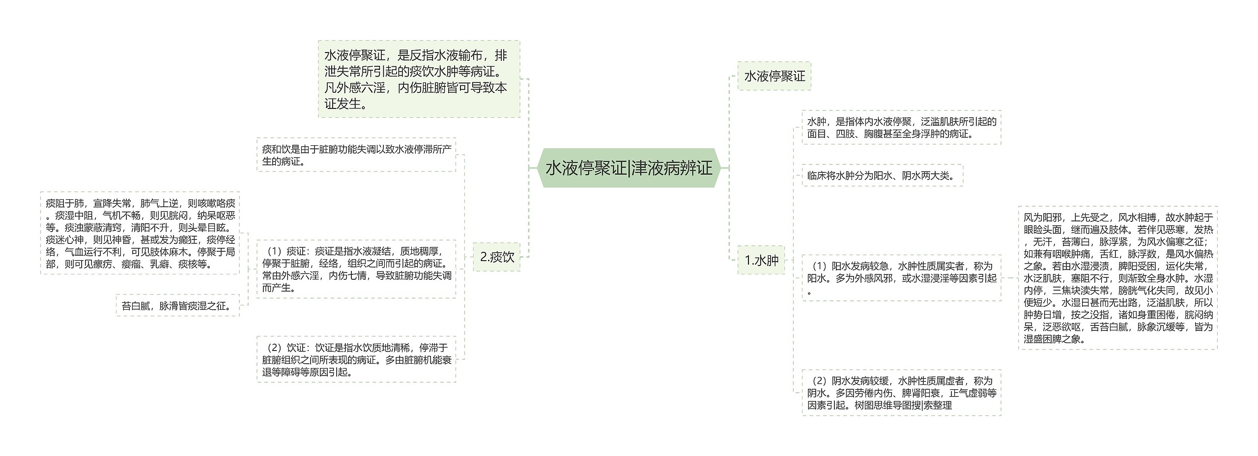 水液停聚证|津液病辨证思维导图