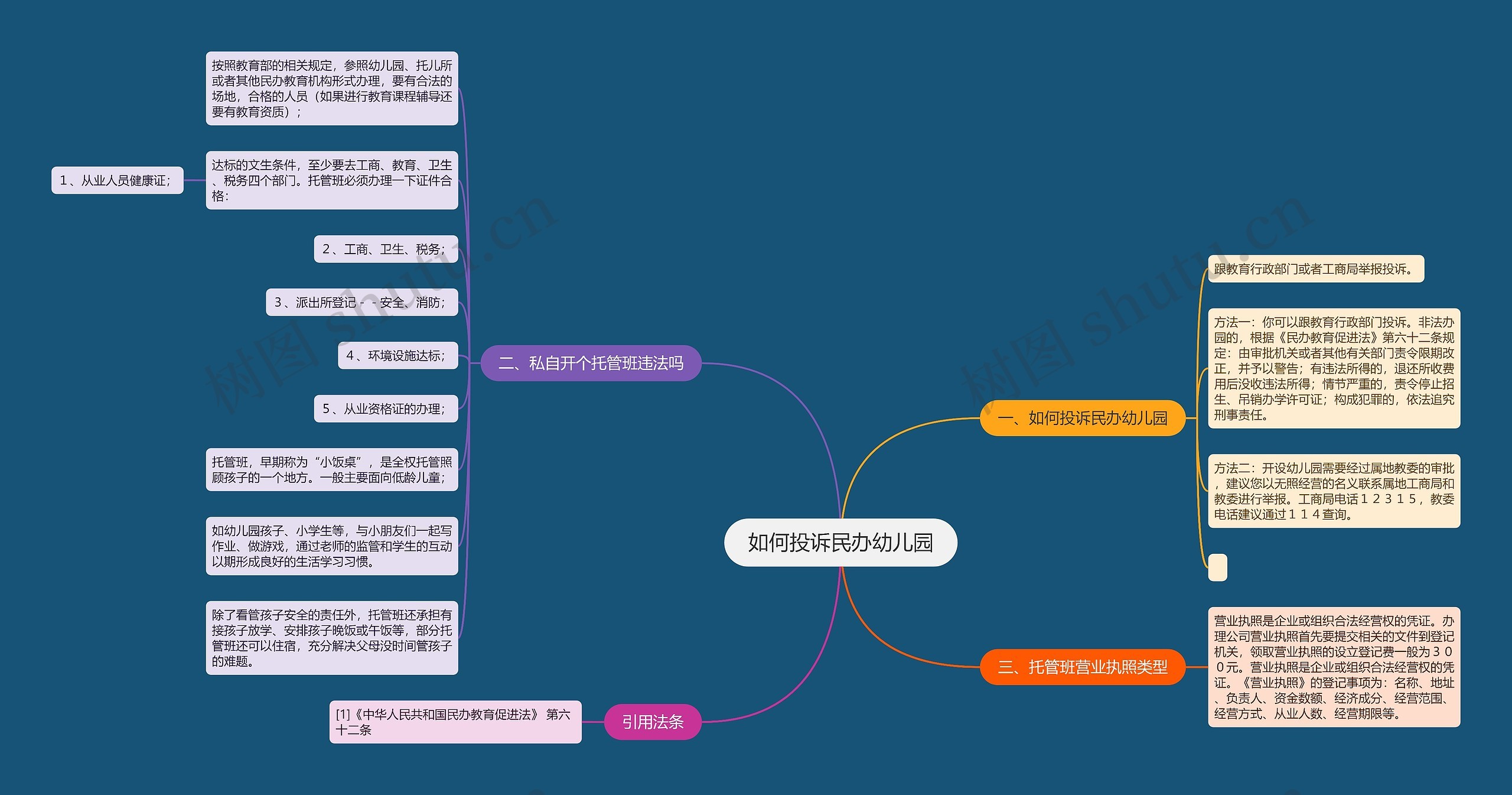 如何投诉民办幼儿园思维导图