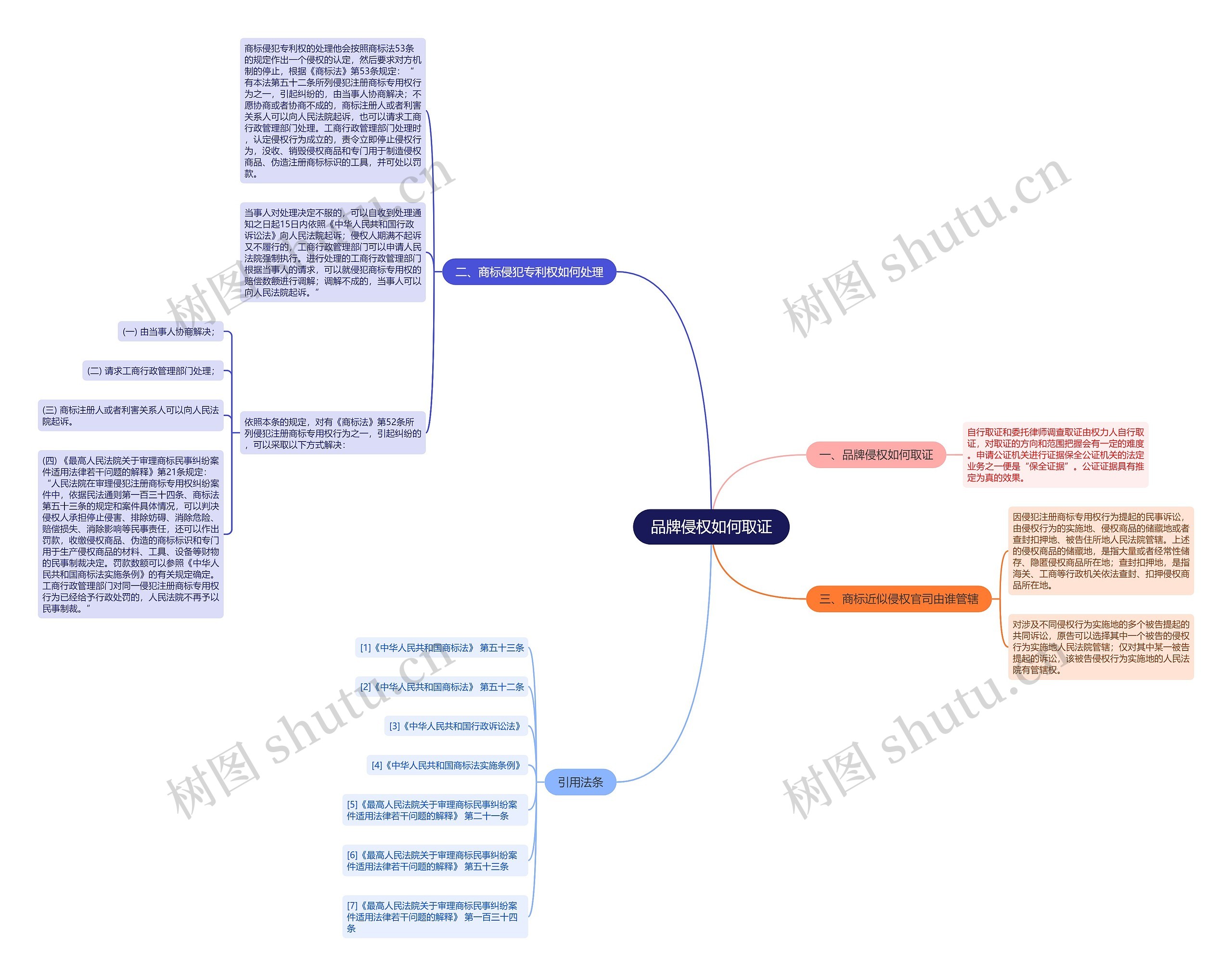 品牌侵权如何取证思维导图