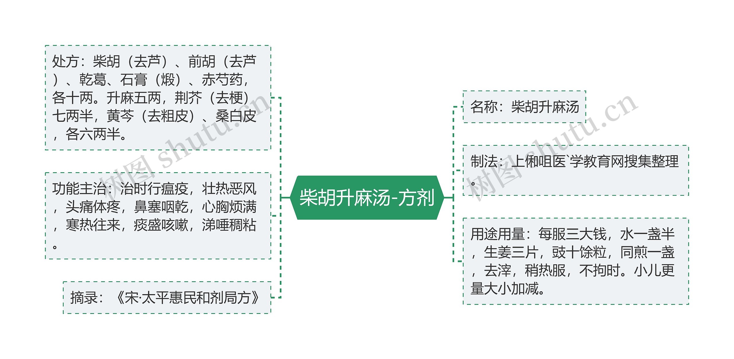 柴胡升麻汤-方剂思维导图