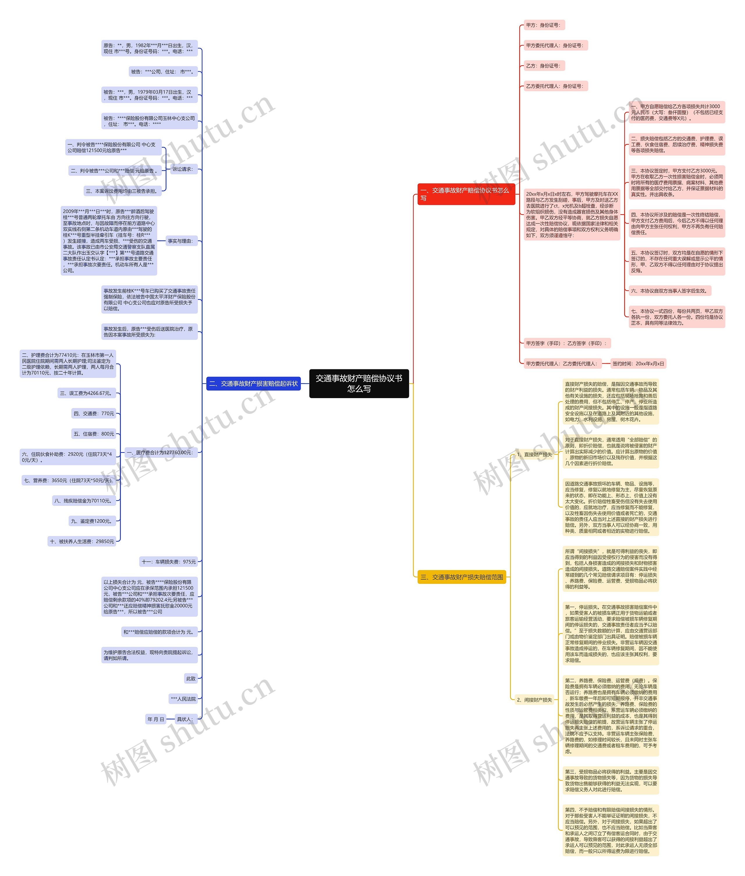 交通事故财产赔偿协议书怎么写思维导图