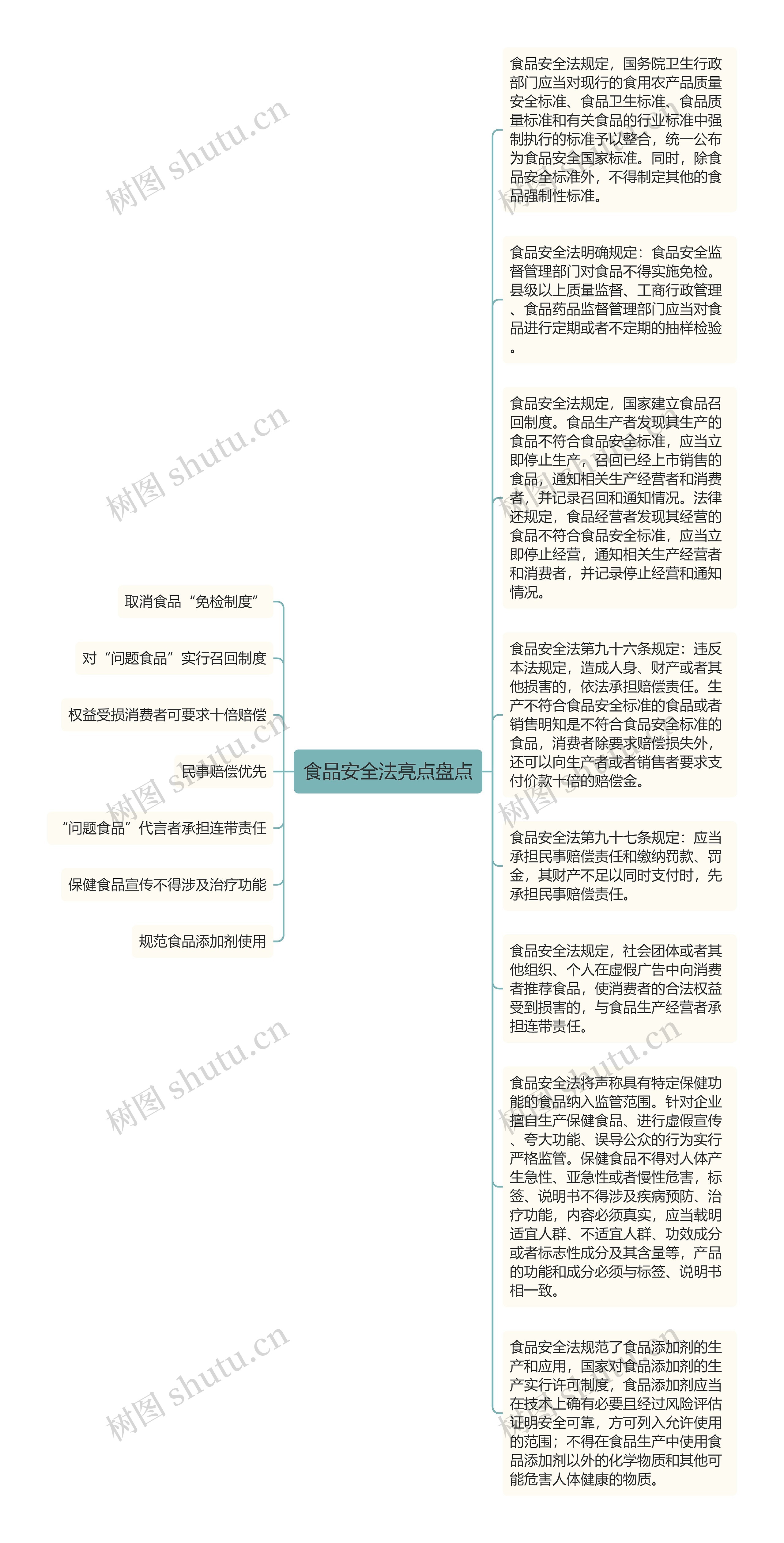 食品安全法亮点盘点