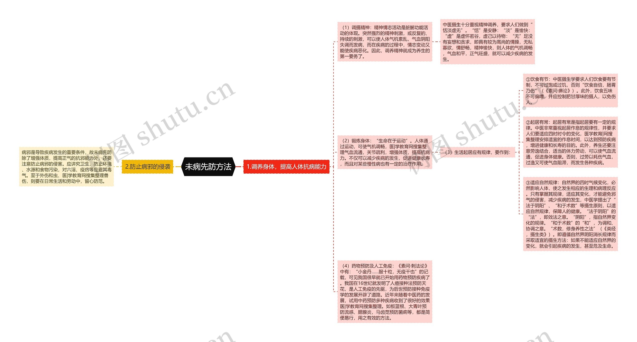 未病先防方法思维导图