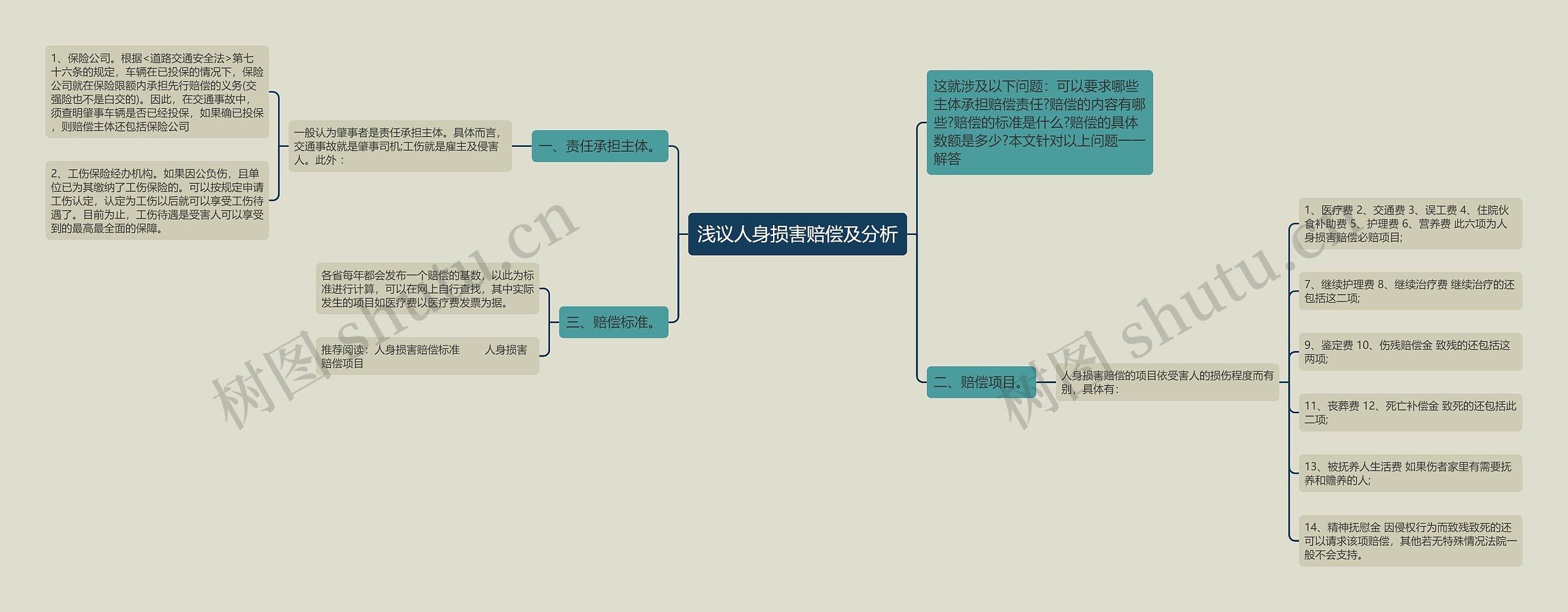 浅议人身损害赔偿及分析思维导图