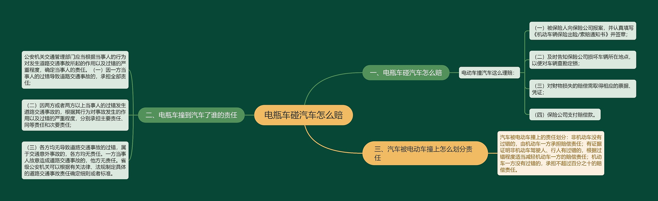 电瓶车碰汽车怎么赔思维导图