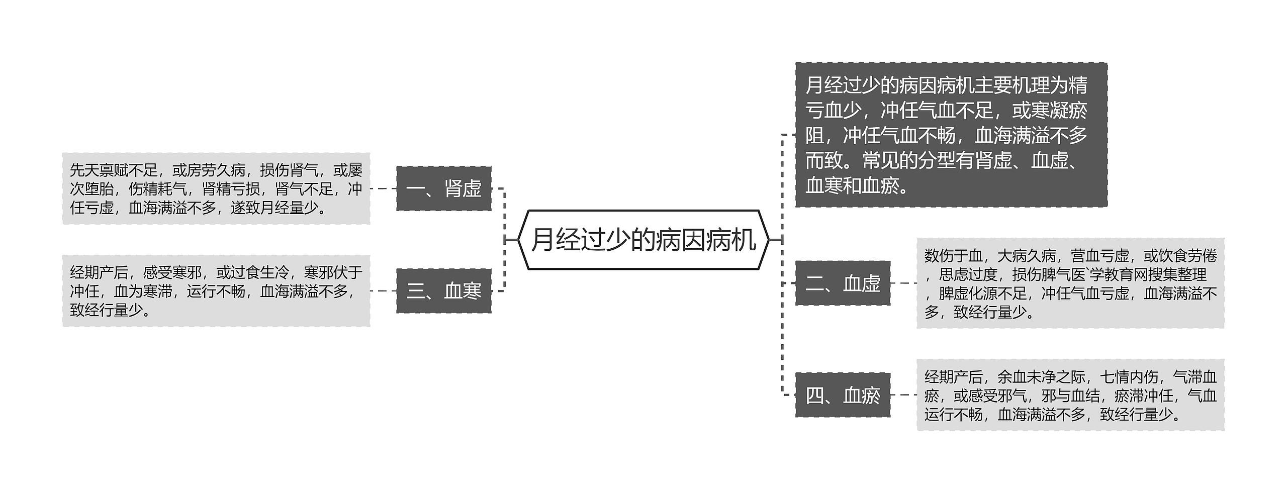 月经过少的病因病机思维导图