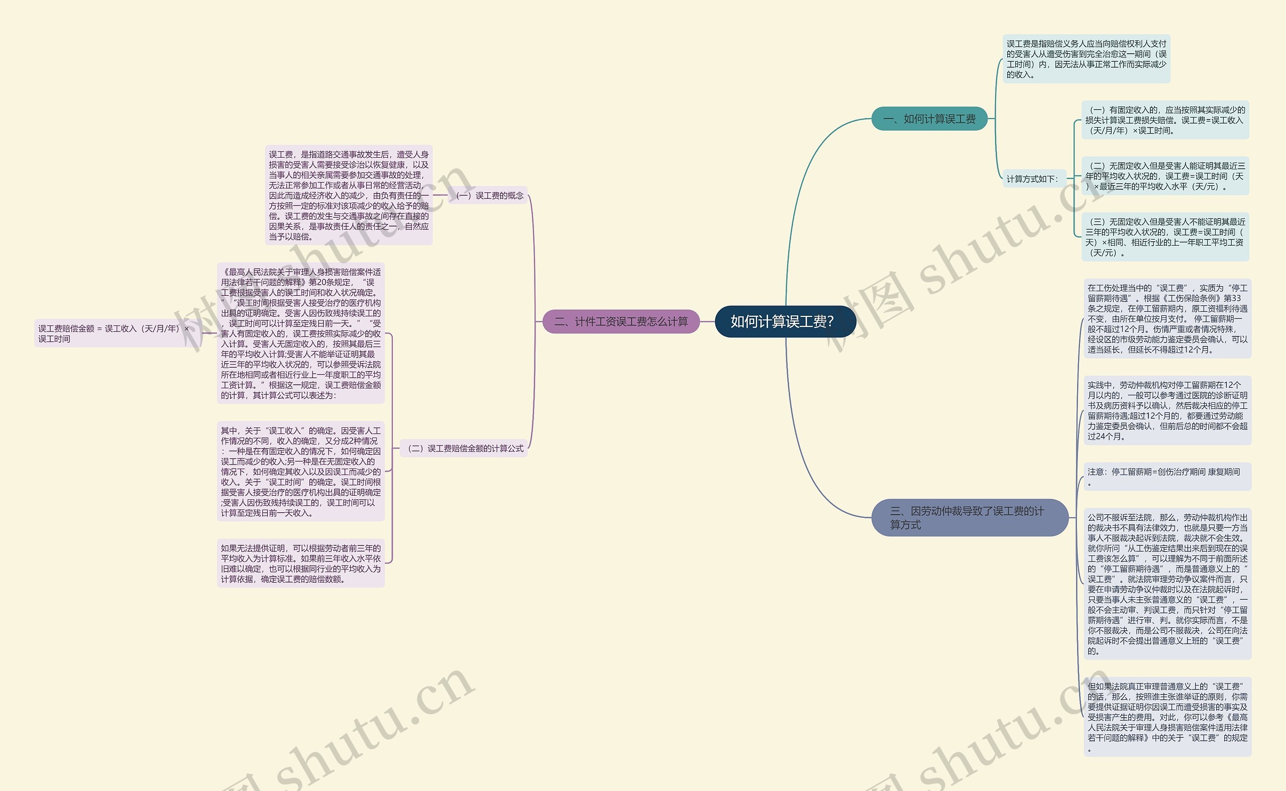 如何计算误工费？思维导图