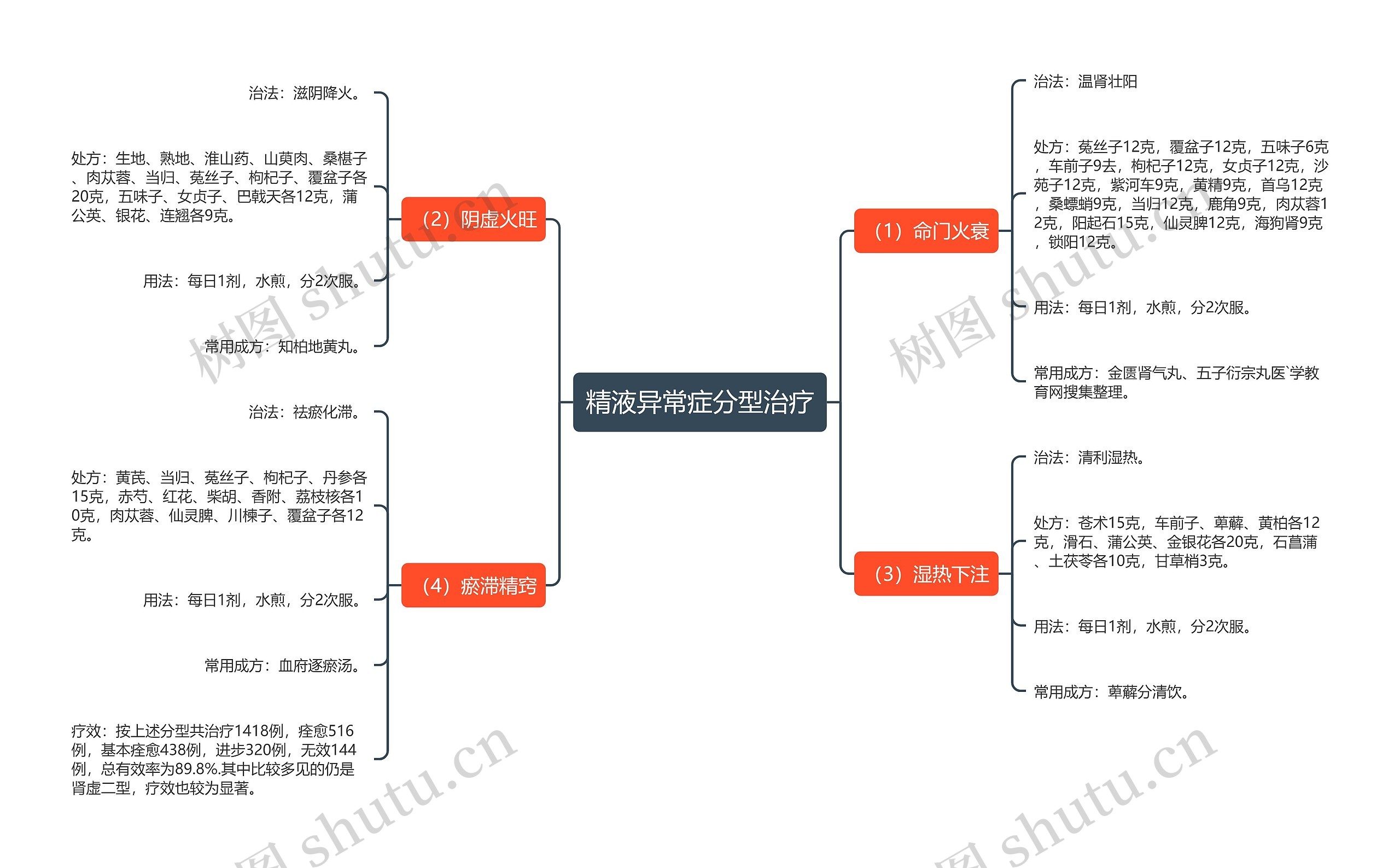 精液异常症分型治疗思维导图