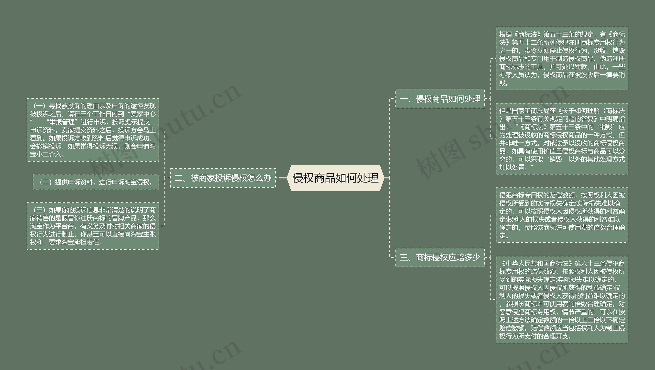 侵权商品如何处理思维导图