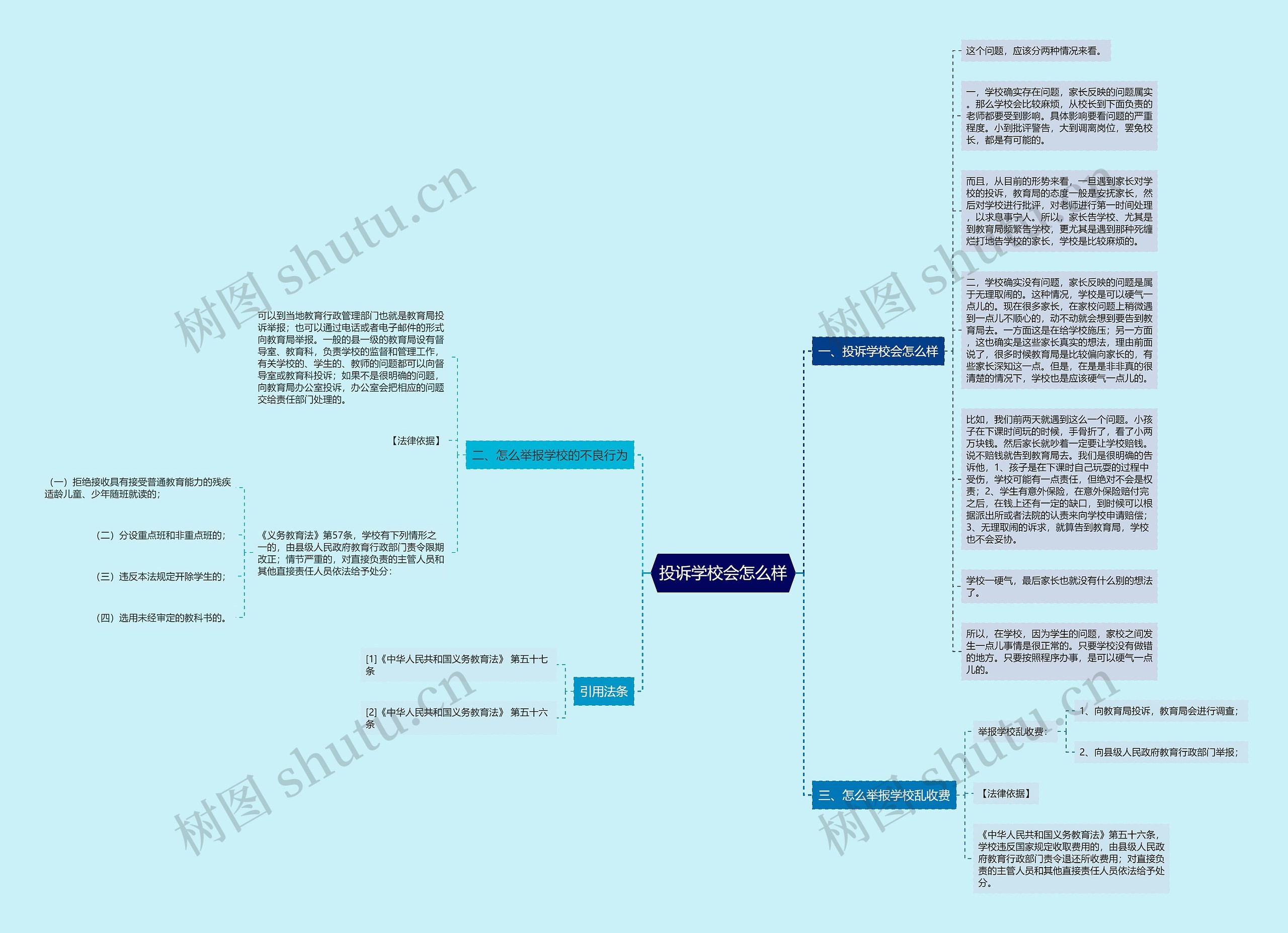 投诉学校会怎么样思维导图