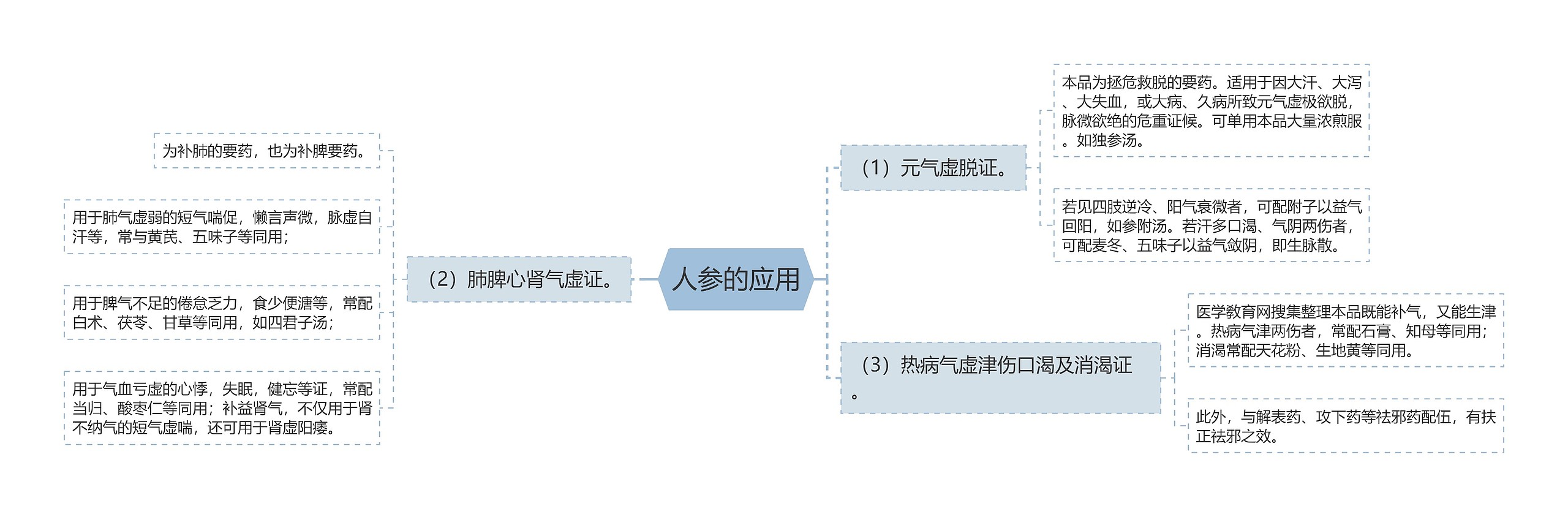 人参的应用