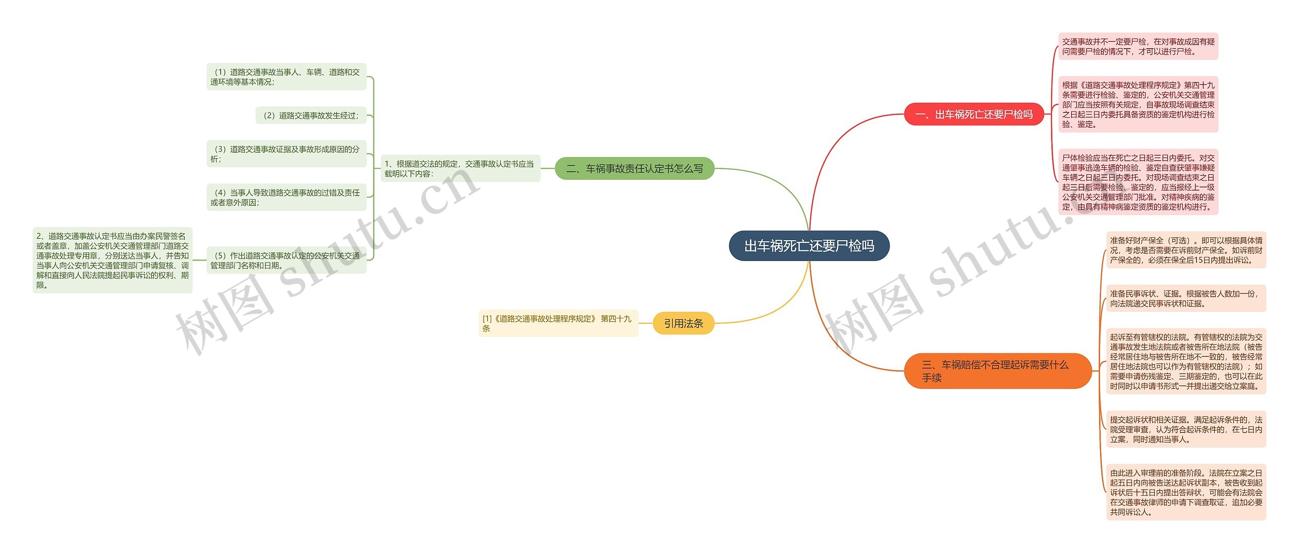 出车祸死亡还要尸检吗思维导图