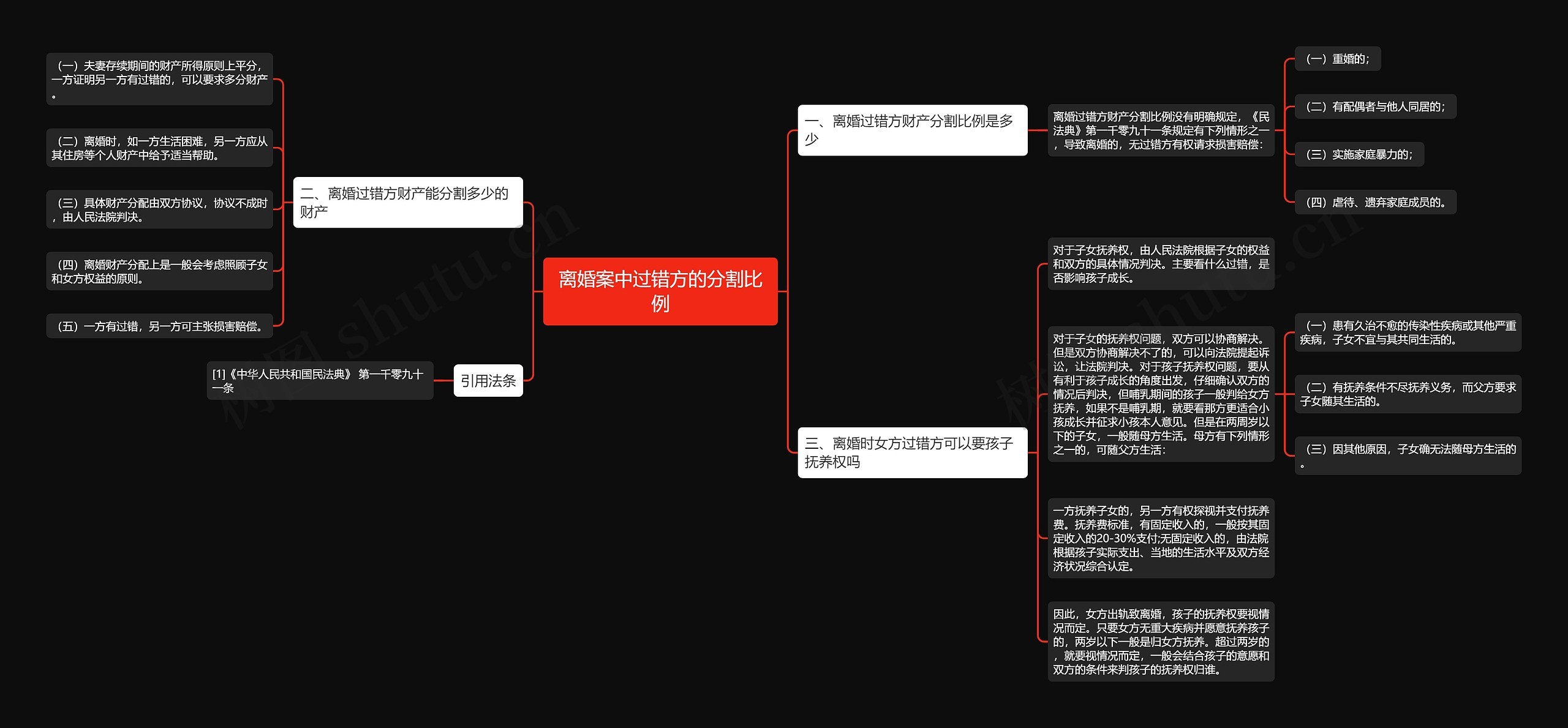 离婚案中过错方的分割比例思维导图