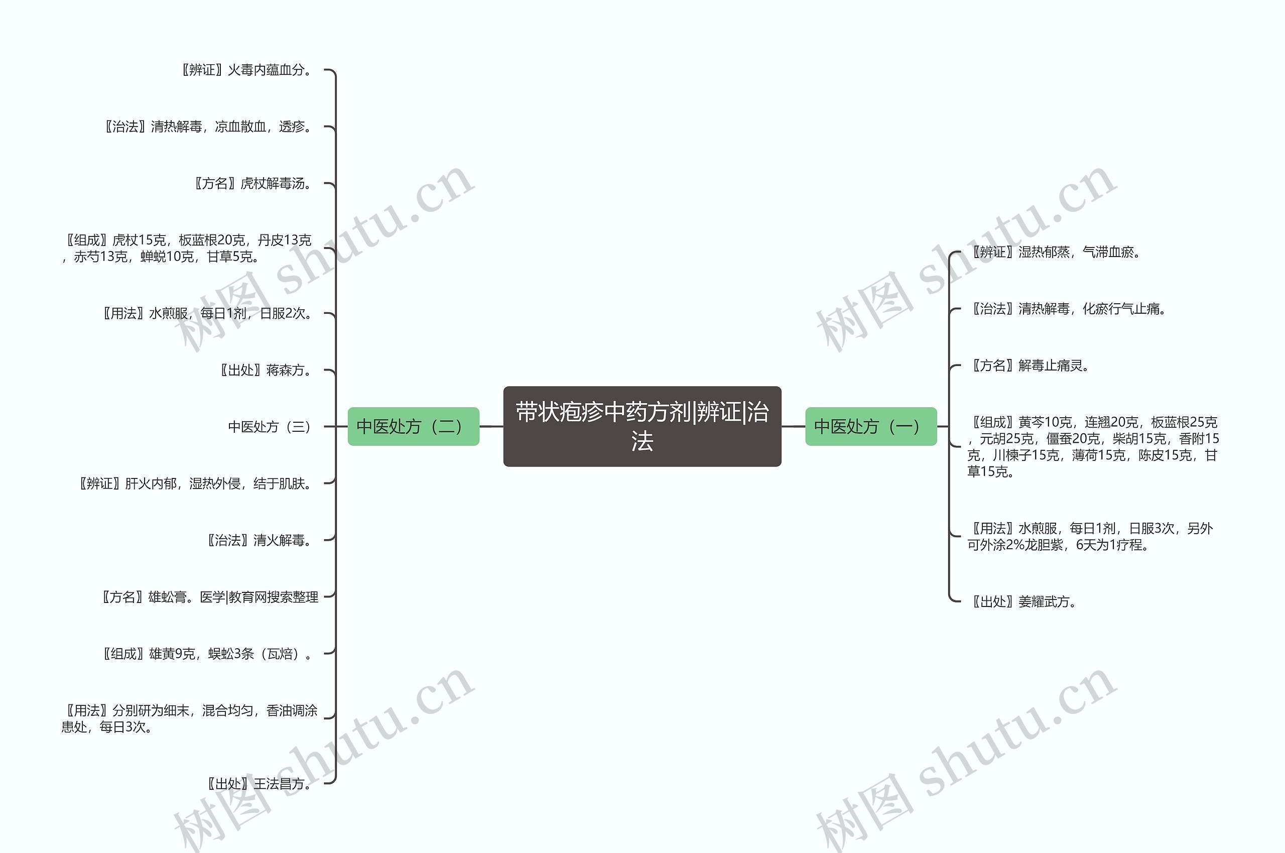 带状疱疹中药方剂|辨证|治法思维导图