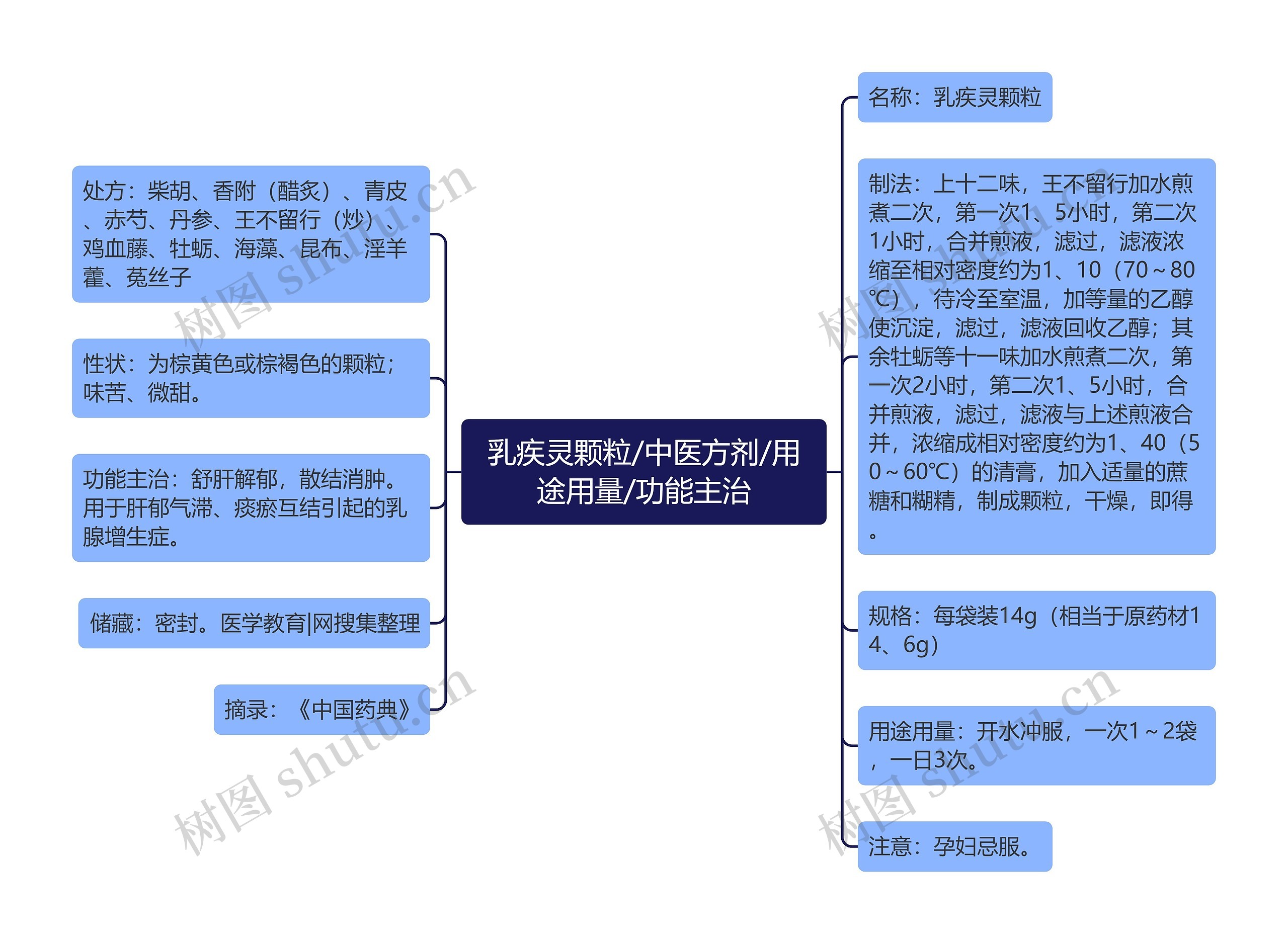 乳疾灵颗粒/中医方剂/用途用量/功能主治