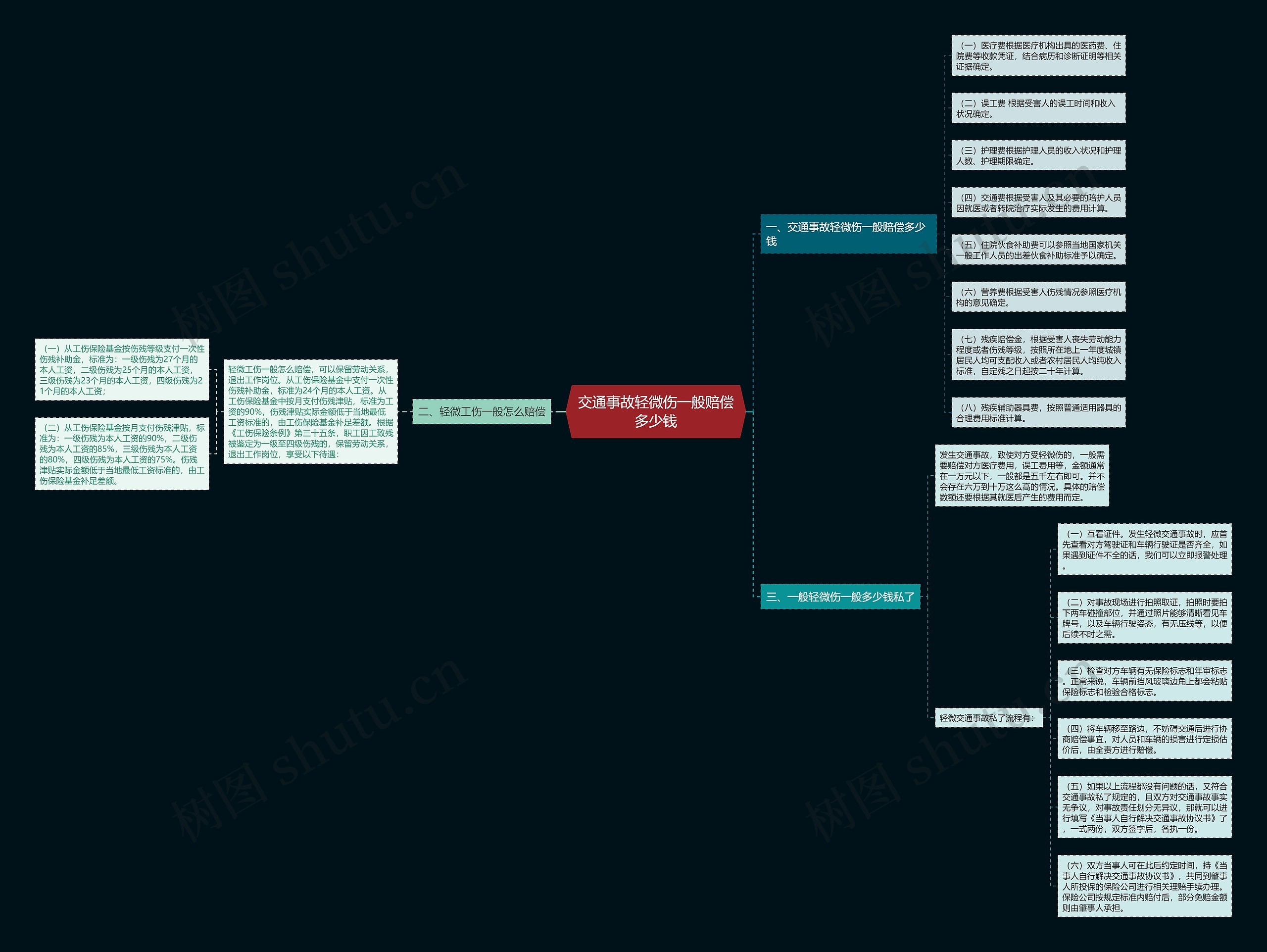 交通事故轻微伤一般赔偿多少钱思维导图