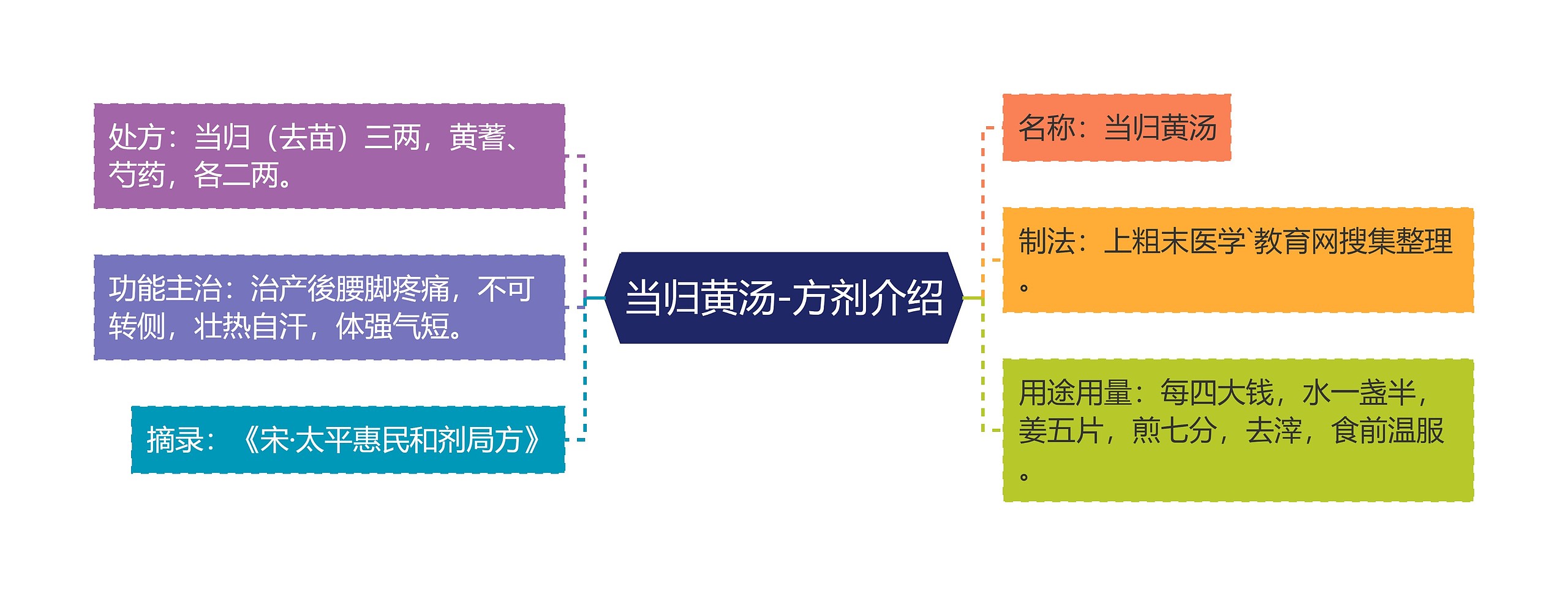 当归黄汤-方剂介绍思维导图