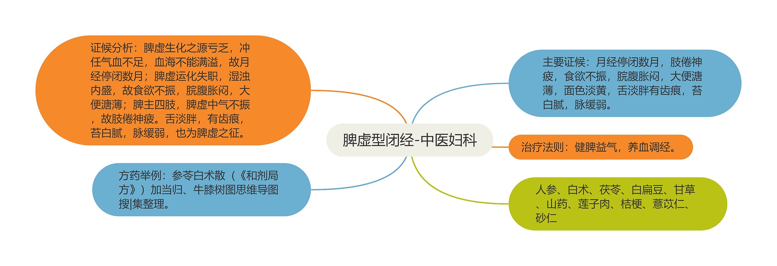 脾虚型闭经-中医妇科 脾虚型闭经-中医妇科